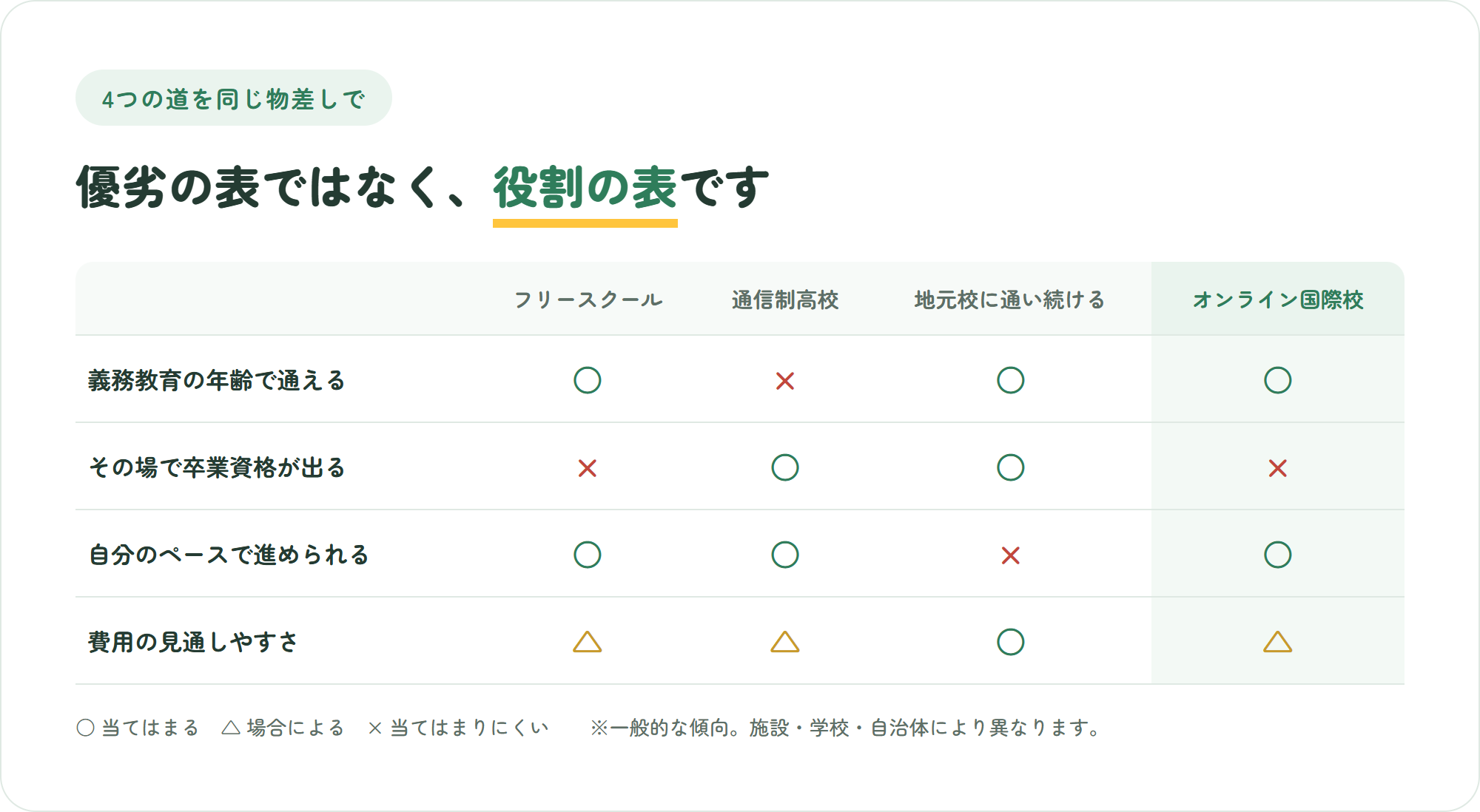 フリースクール・通信制高校・地元の学校に通い続ける・オンラインの国際学校の4つを、義務教育の年齢で通えるか、卒業資格が出るか、自分のペースで進められるか、費用の見通しやすさの4観点で比較した表