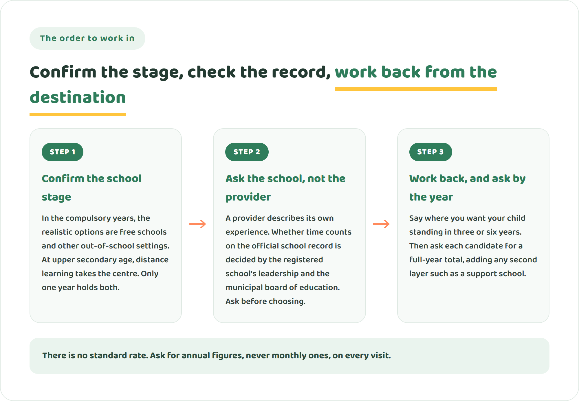 Three-step diagram for deciding — confirm the child's school stage, check attendance treatment with the registered school and the board of education, and ask for annual costs working back from the destination