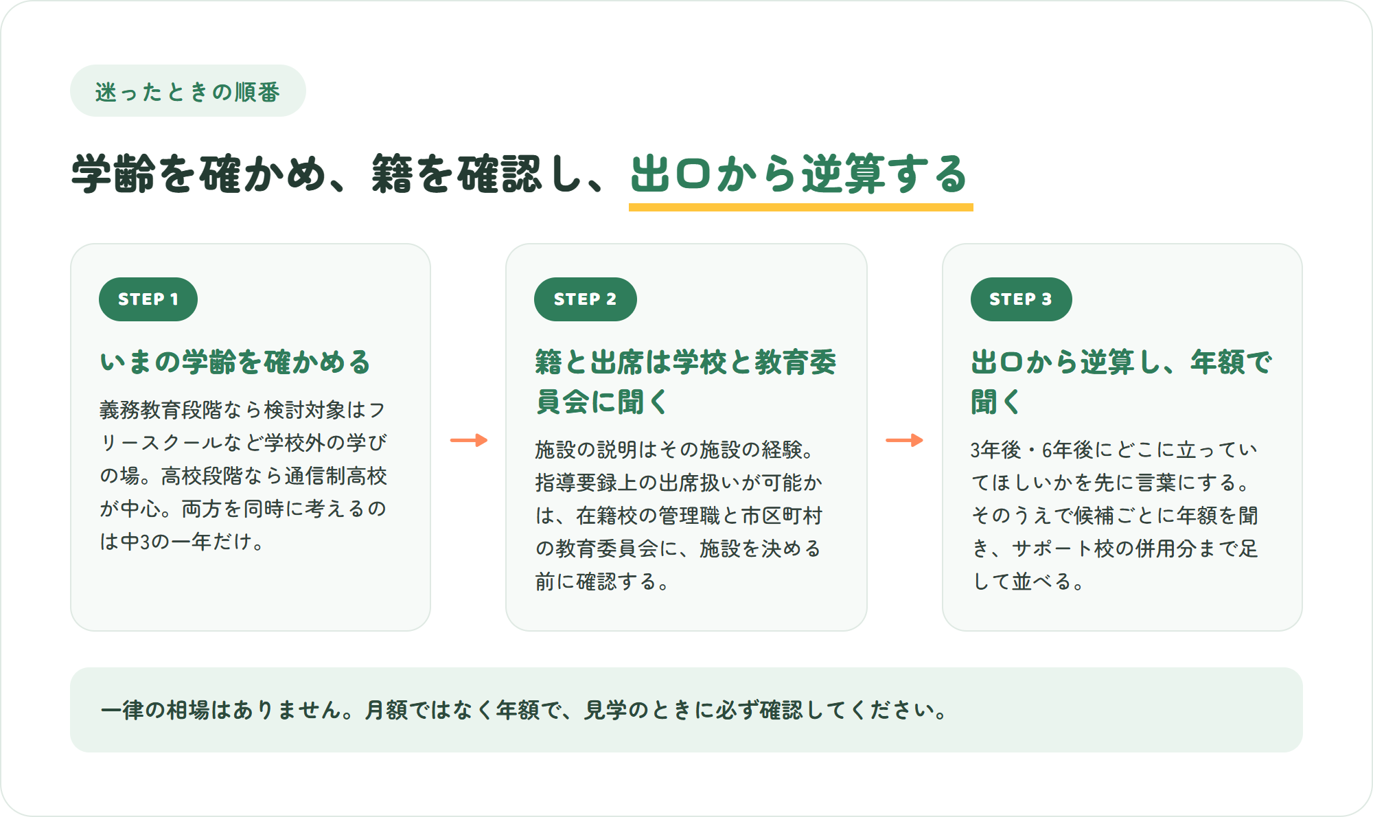 フリースクールと通信制高校で迷ったときの判断3ステップの図。学齢を確かめる・在籍校と教育委員会に出席扱いを確認する・出口から逆算して年額で聞く