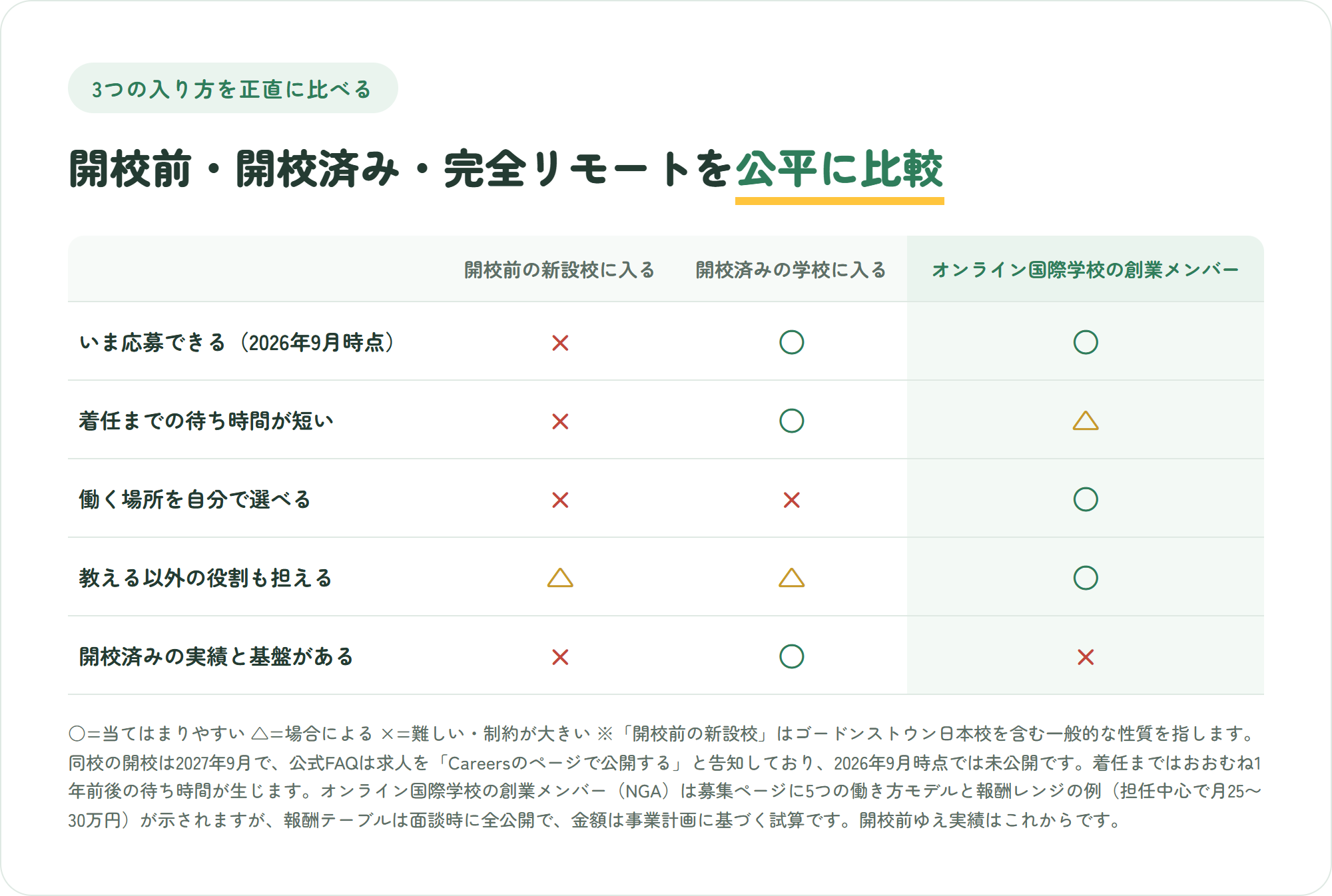 開校前の新設校に入る・開校済みの学校に入る・オンライン国際学校の創業メンバーの3つを、いま応募できるか、着任までの待ち時間、働く場所を選べるか、教える以外の役割を担えるか、開校済みの実績と基盤があるかの5観点で比較した表