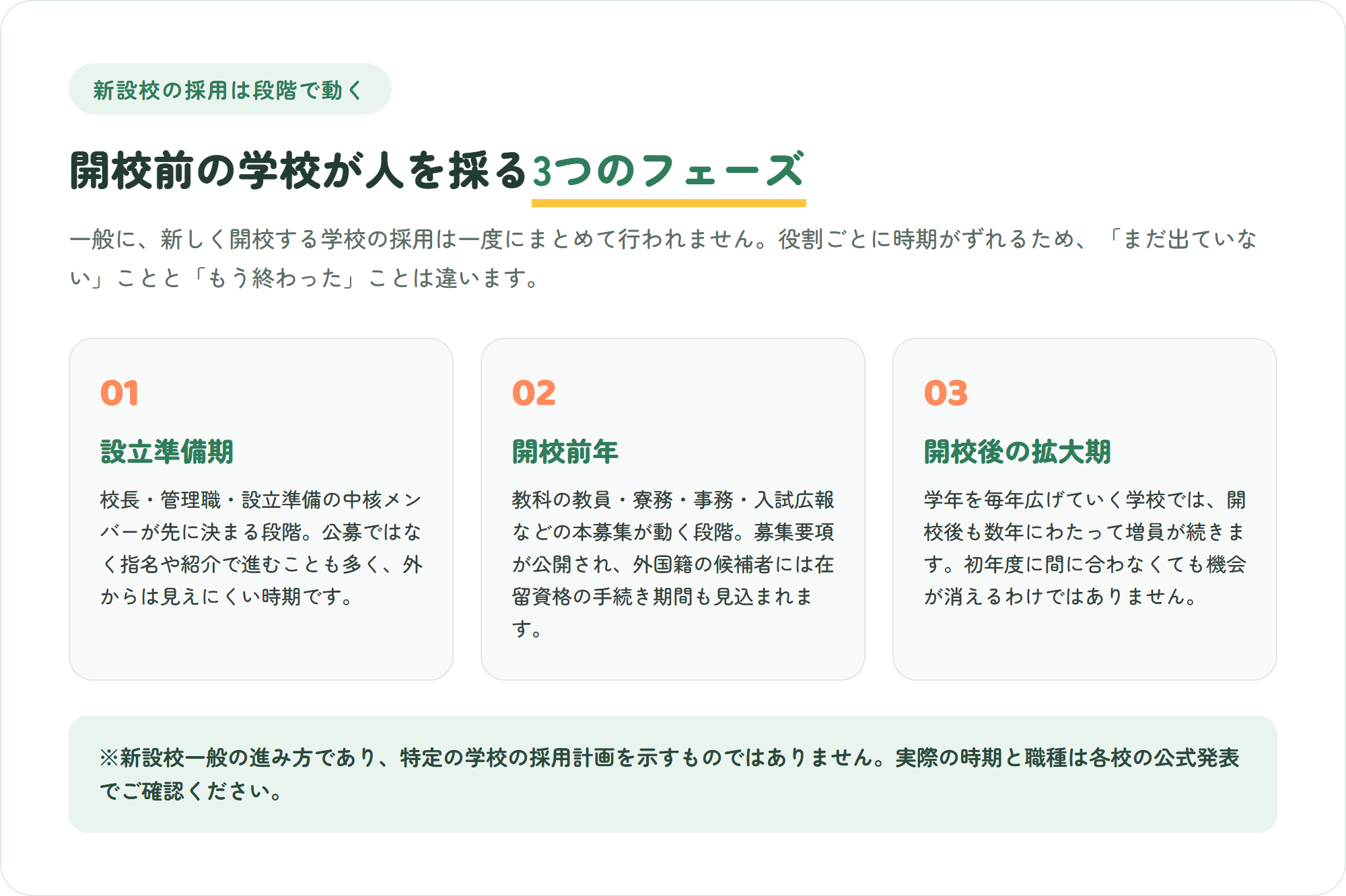 新設校の採用が動く3つのフェーズを3枚のカードで整理した図。校長や管理職が先に決まる設立準備期、教科教員・寮務・事務の本募集が動く開校前年、学年拡大に合わせて増員が続く開校後の拡大期