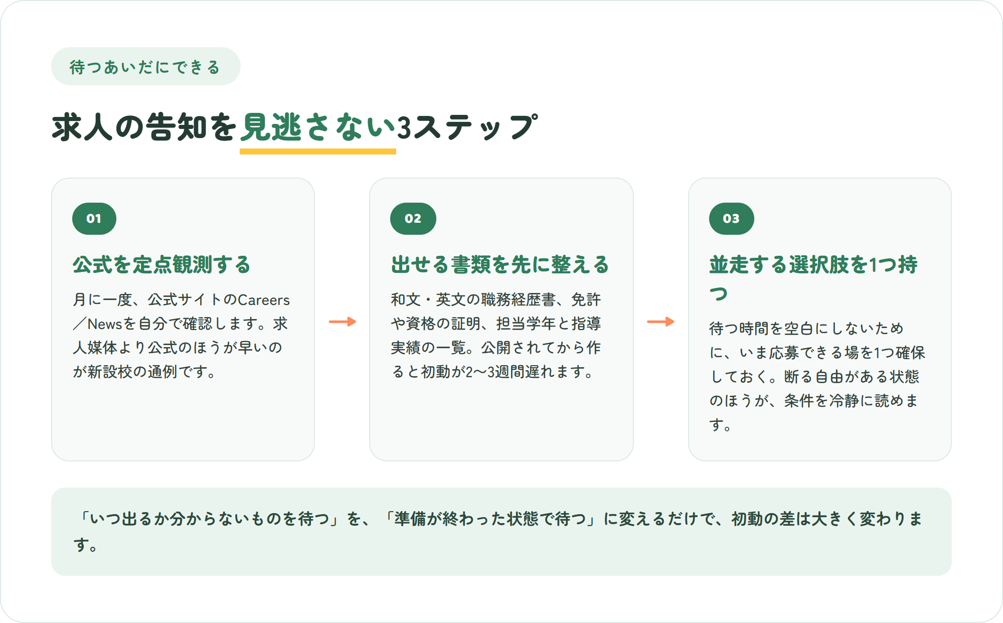 求人の告知を見逃さない3ステップの図。公式サイトのCareersとNewsを月1回定点観測する、和文英文の職務経歴書と資格証明を先に整える、いま応募できる選択肢を1つ並走させる