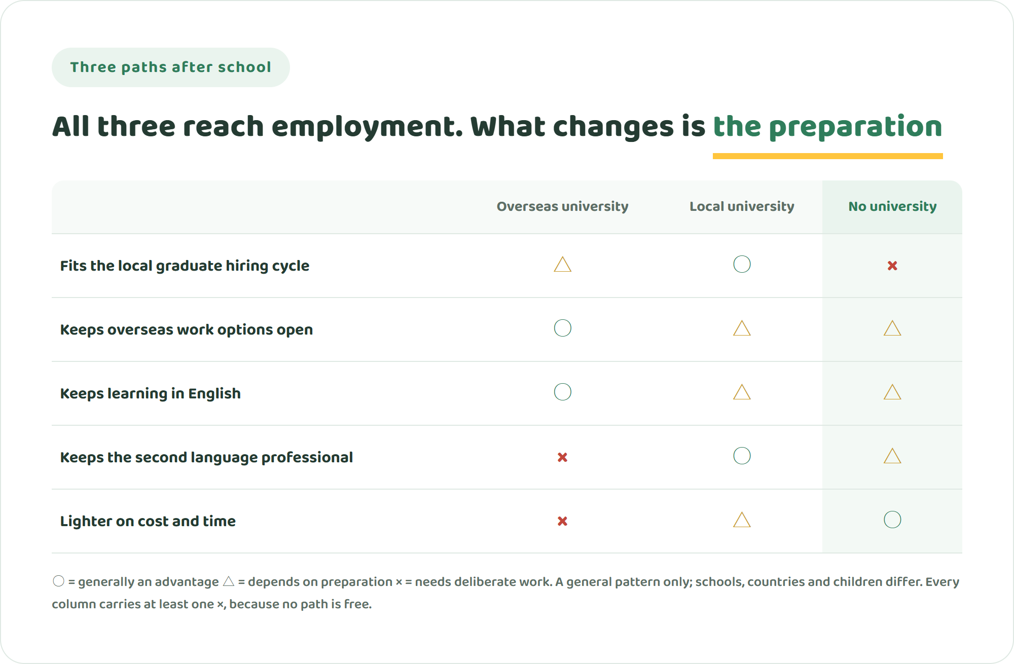 Comparison table of three post-graduation paths for international school students — overseas university, local university, and no university — rated on employability at home, employability abroad, local language demand and preparation required