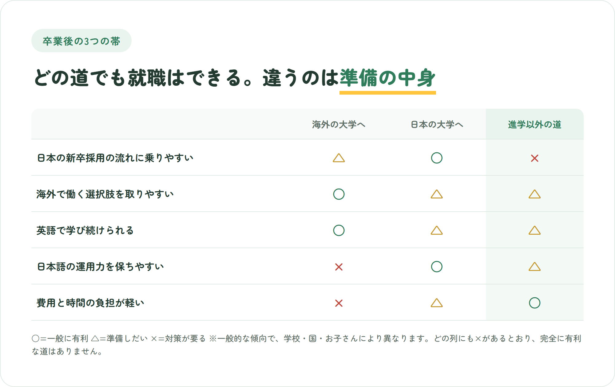 インターナショナルスクール卒業後の3つの進路帯を、日本での就職のしやすさ・海外での就職のしやすさ・日本語の必要度・準備の重さで比較した表