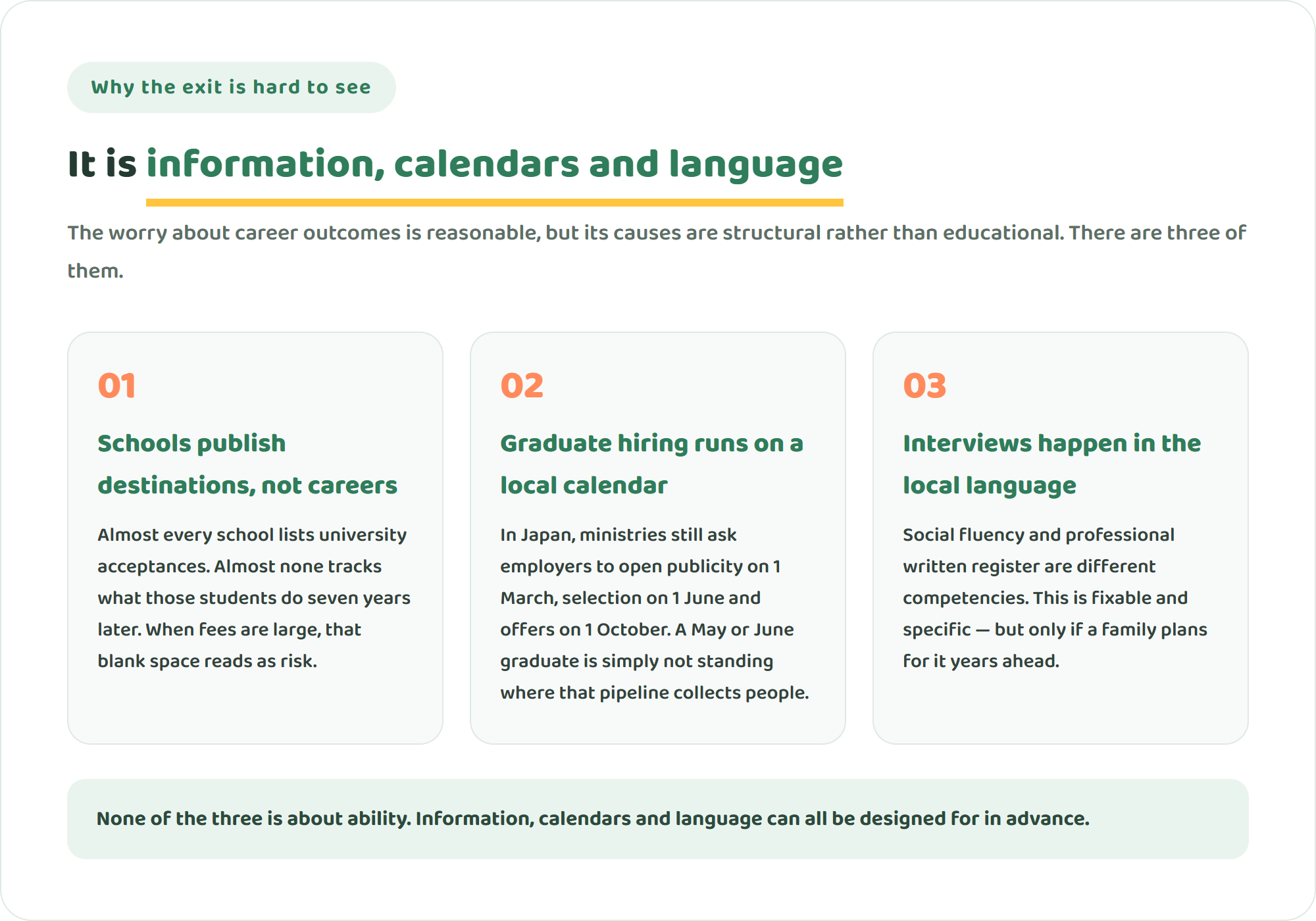 Infographic showing three structural reasons career outcomes for international school graduates are hard to see: schools publish destinations not careers, graduate hiring runs on a local calendar, and interviews happen in the local language