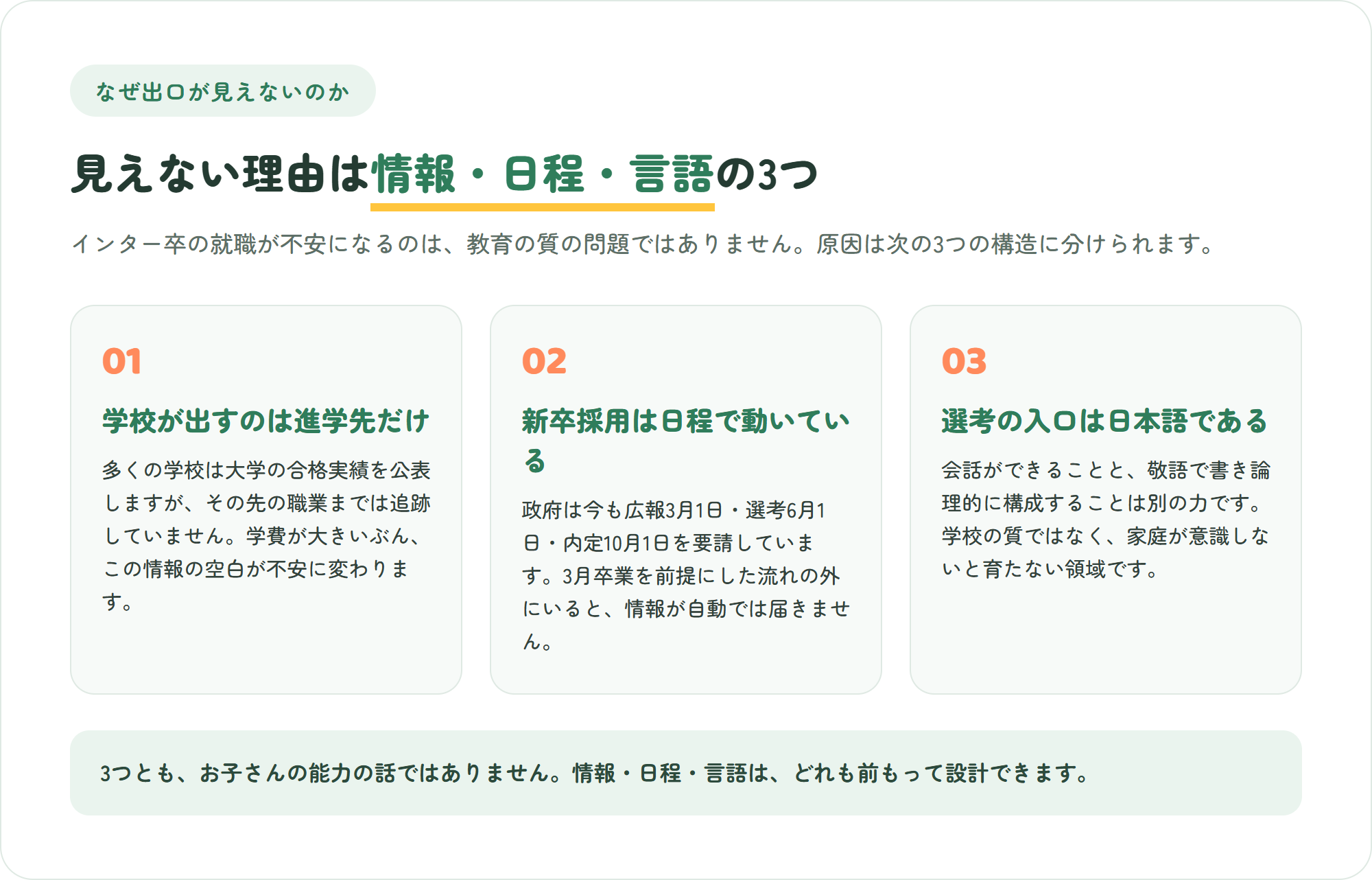 インターナショナルスクール卒業後の就職に不安が生まれる3つの構造を示した図。学校が出すのは進学先で就職先ではない・日本の新卒採用は日程で動いている・選考の入口で日本語の運用力を問われる