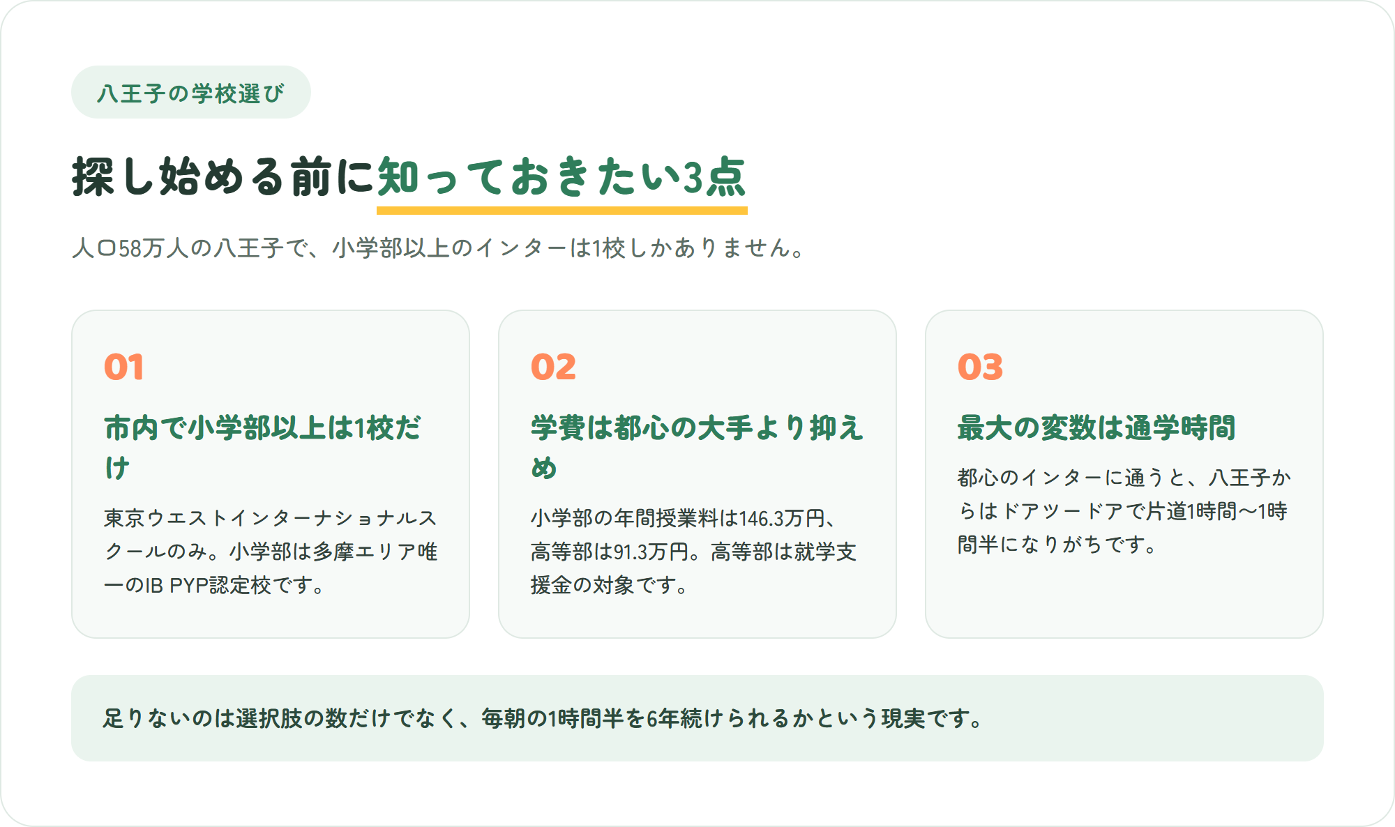 八王子のインターナショナルスクール選びで先に知っておきたい、市内で小学部以上は1校だけ・学費は都心の大手より抑えめ・最大の変数は通学時間という3つのポイントを示した図解