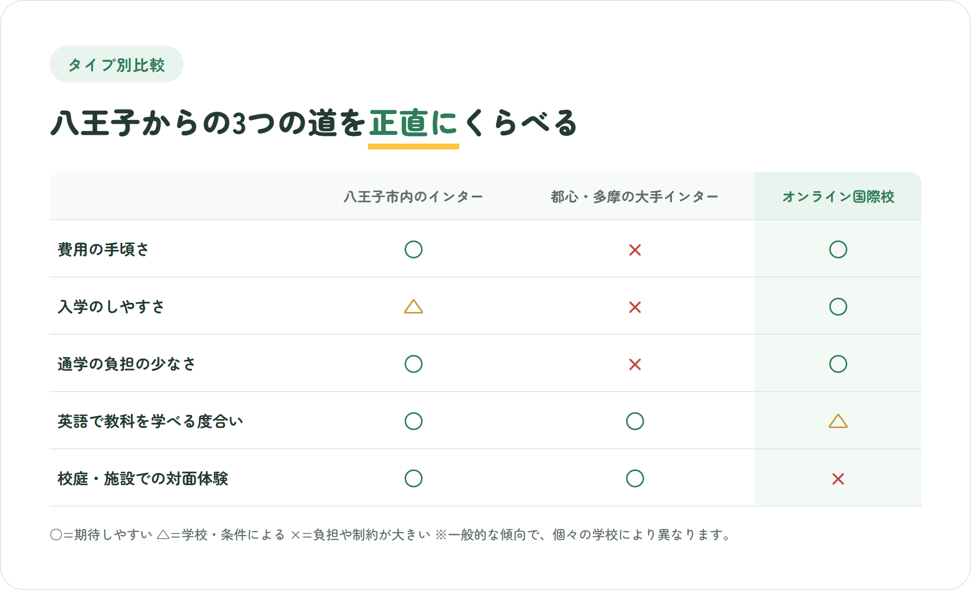 八王子市内のインターナショナルスクール・多摩エリアや都心のインター・オンライン国際校を、費用の手頃さ・入学のしやすさ・通学の負担・英語で教科を学べる度合い・対面の施設体験の5観点で比較した表