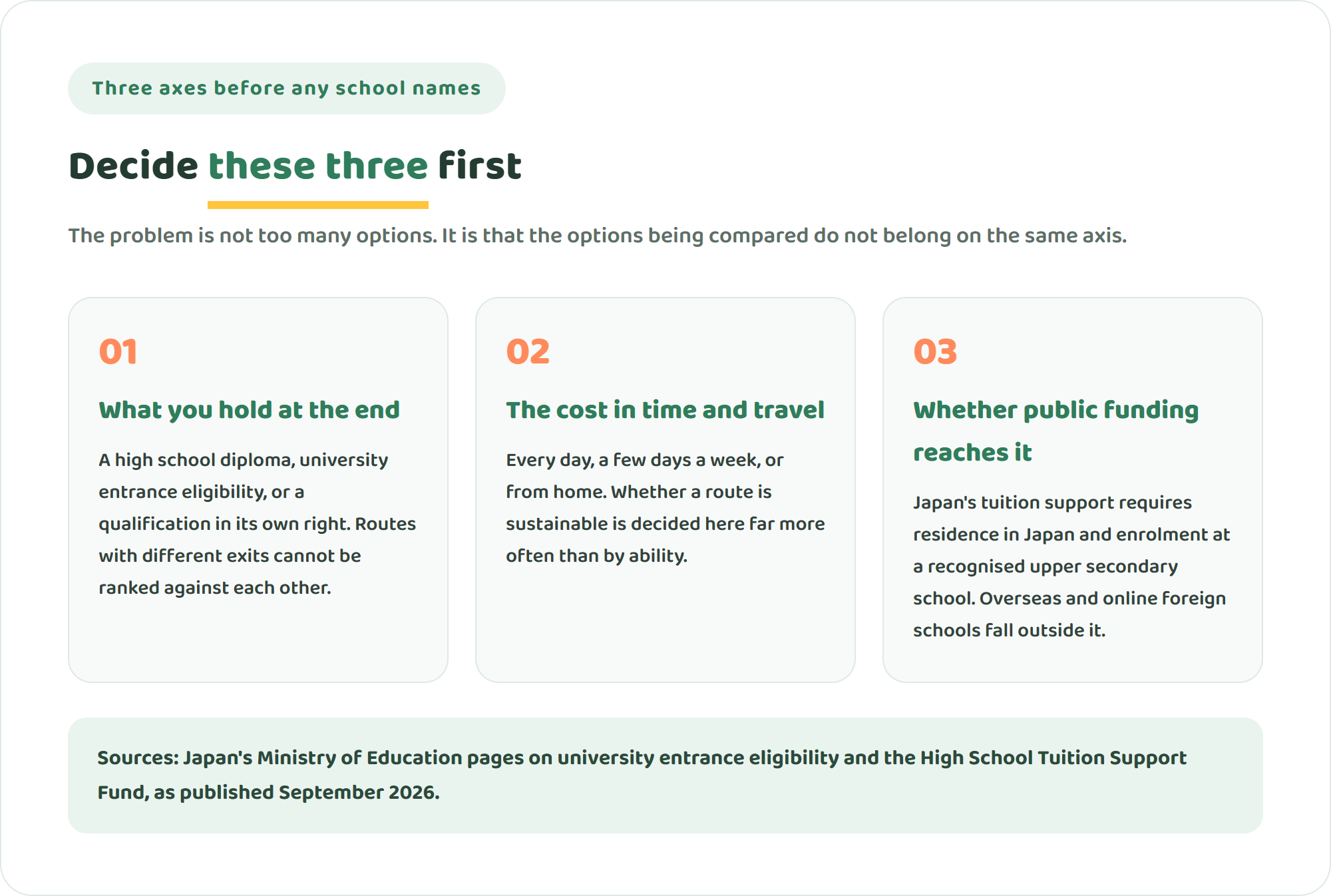 Diagram of three axes to settle before comparing schools: what you hold at the end, the cost in time and travel, and whether public funding reaches it