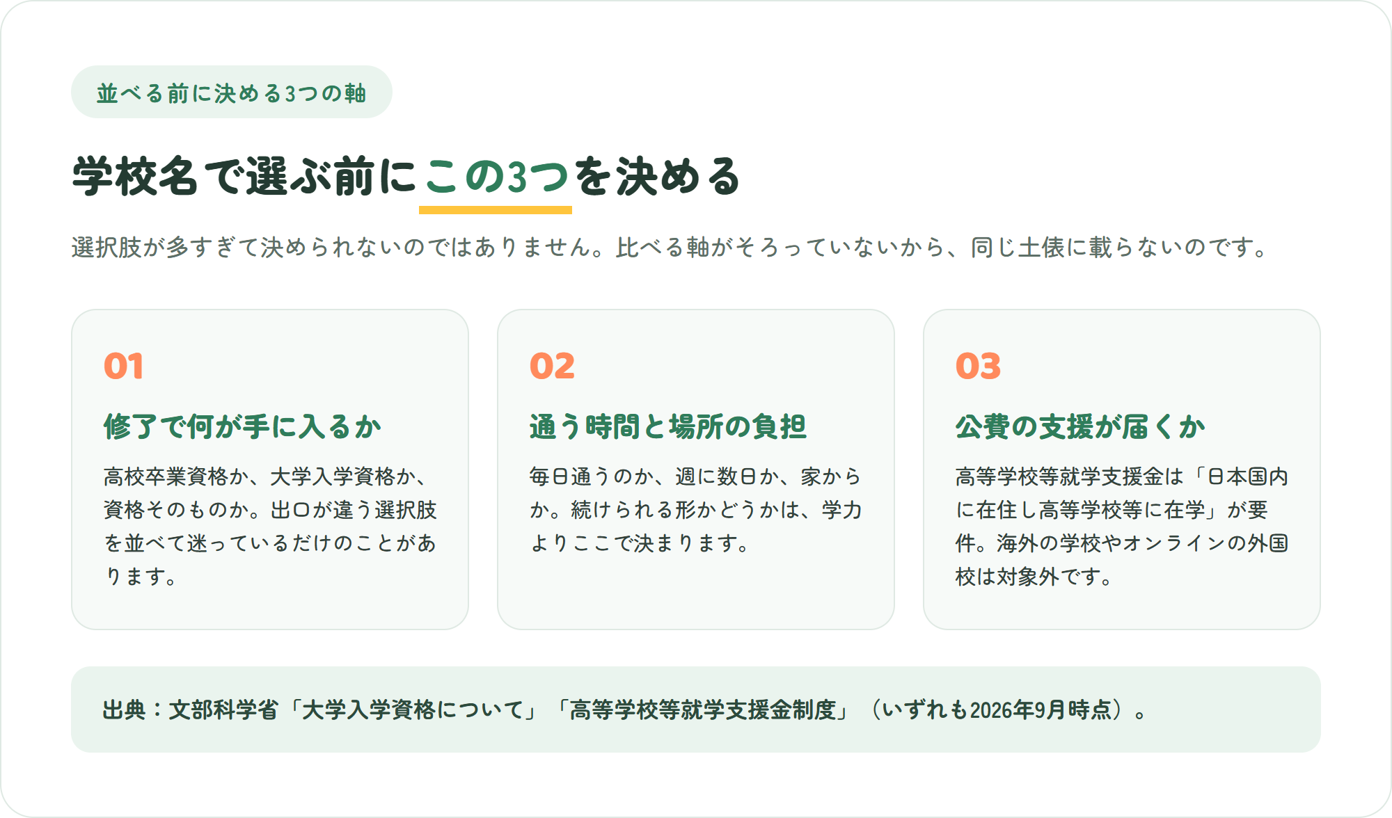 高校の進路を比べる前に決める3つの軸(修了で何が手に入るか・通う時間と場所の負担・公費の支援が届くか)を示した図解