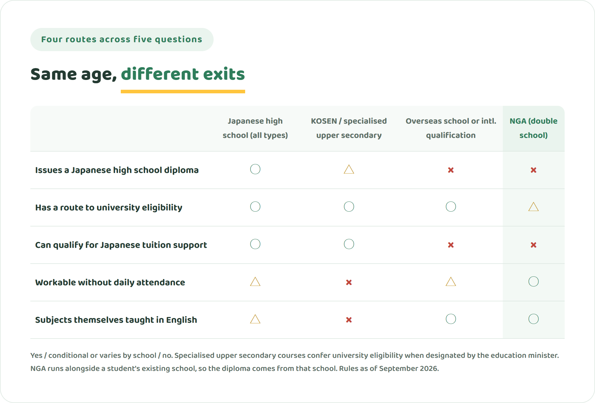 Comparison table of Japanese high schools, KOSEN and specialised upper secondary schools, overseas schools and international qualifications, and NGA across diploma, university eligibility, tuition support, daily attendance and English-medium subjects