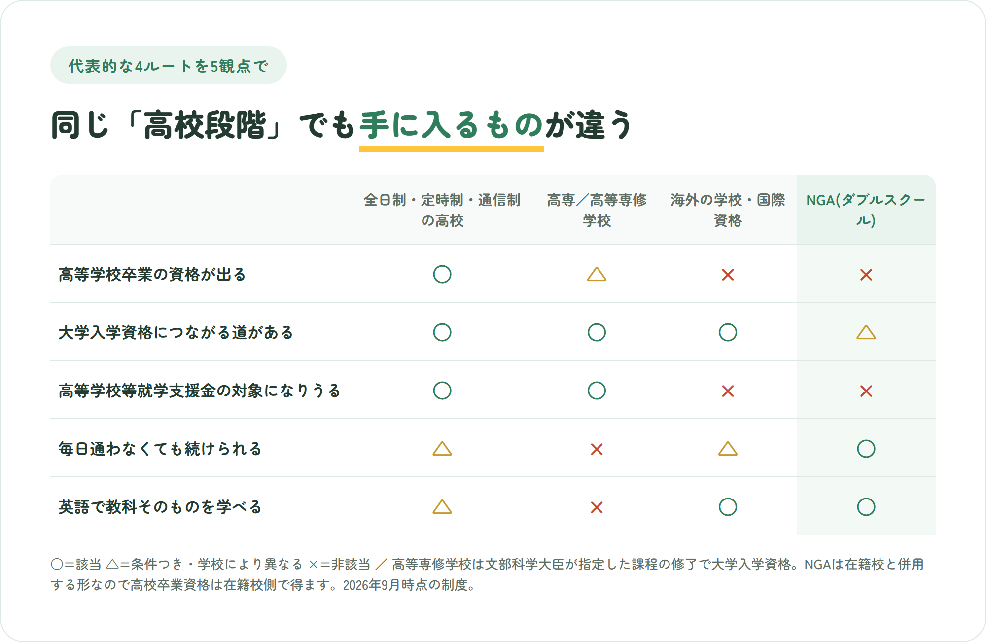日本の高校・高専と高等専修学校・海外の学校や国際資格・NGAのダブルスクールを、高校卒業資格・大学入学資格・就学支援金・毎日通わずに続けられるか・英語での教科学習の5観点で比較した表