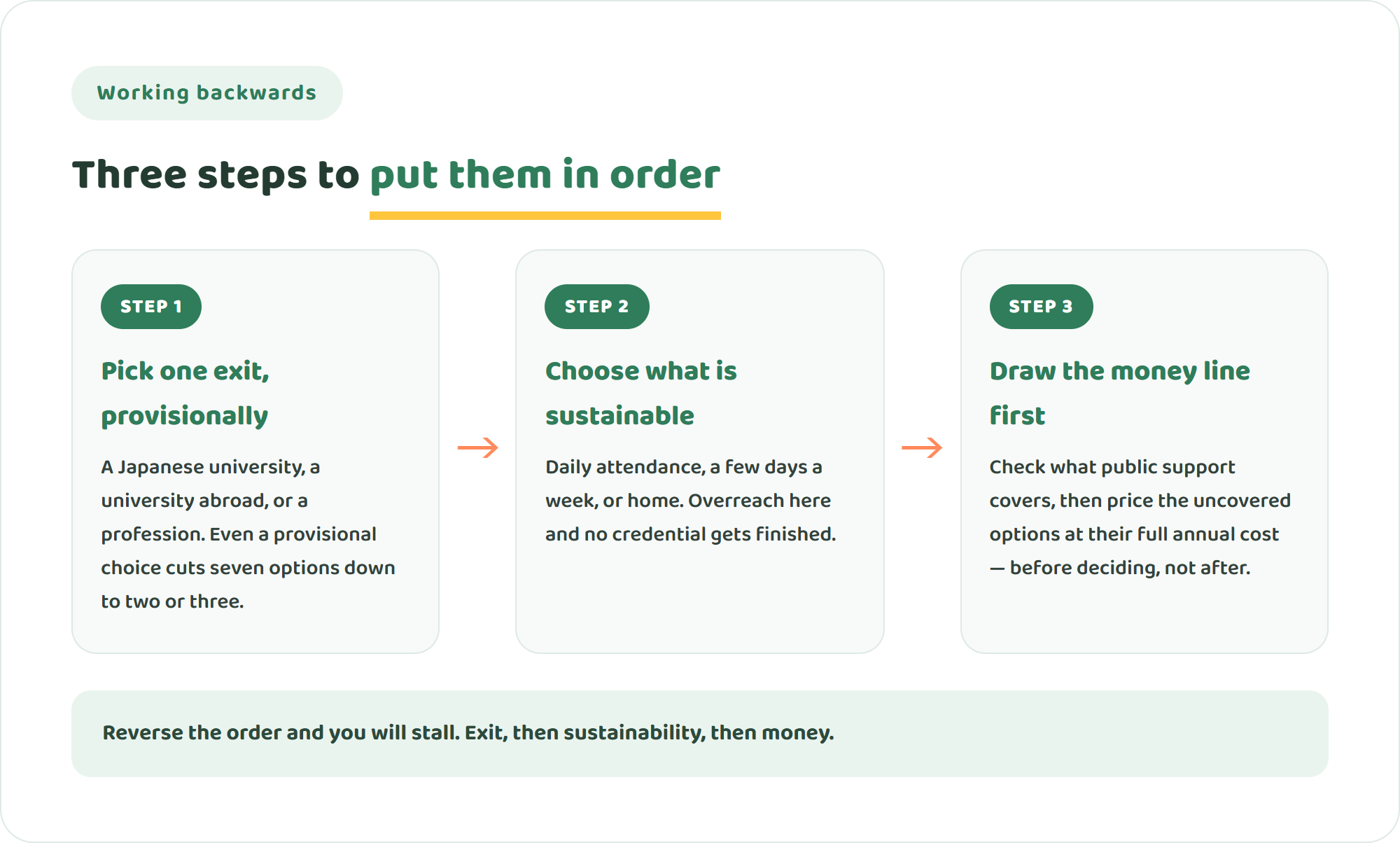 Diagram of three steps to order high school pathway options: pick one exit provisionally, choose what is sustainable, draw the money line first