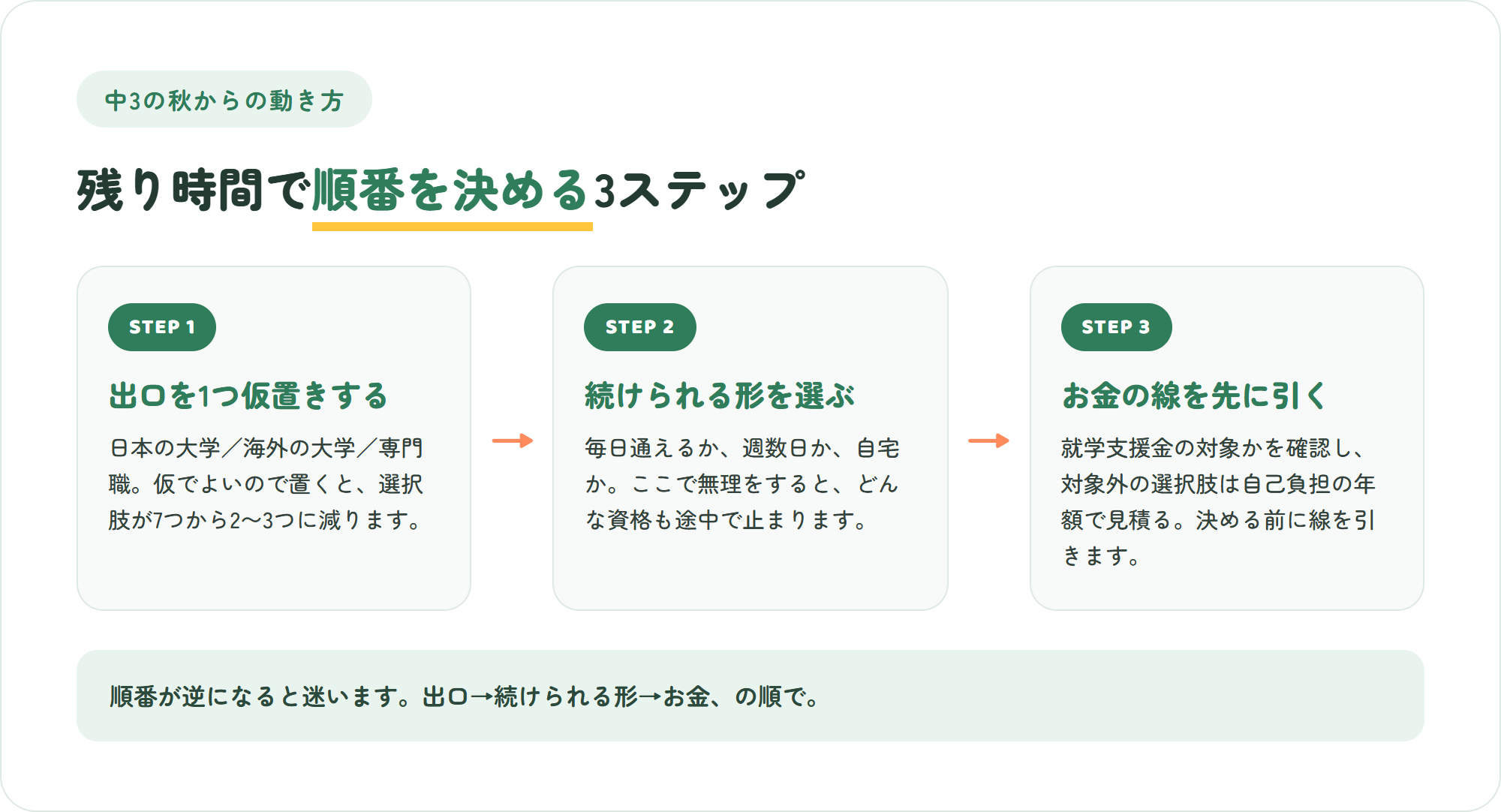 中学3年の秋から進路の順番を決める3ステップ(出口を仮置きする・続けられる形を選ぶ・お金の線を先に引く)を示した図解