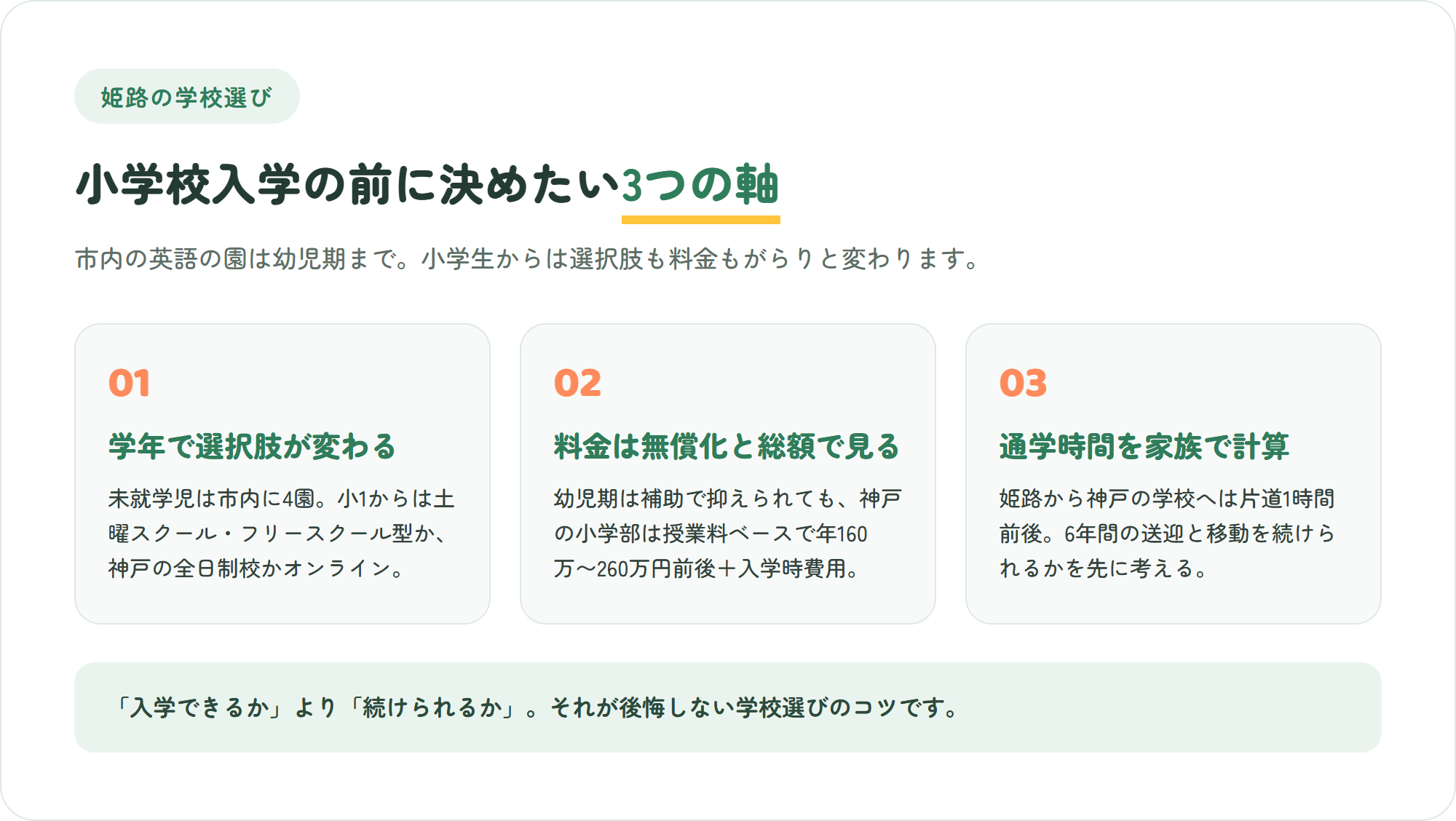 姫路のインターナショナルスクール選びで押さえたい、学年で選択肢が変わる・料金は無償化と総額で見る・神戸までの通学時間を家族で計算するという3つのポイントを示した図解