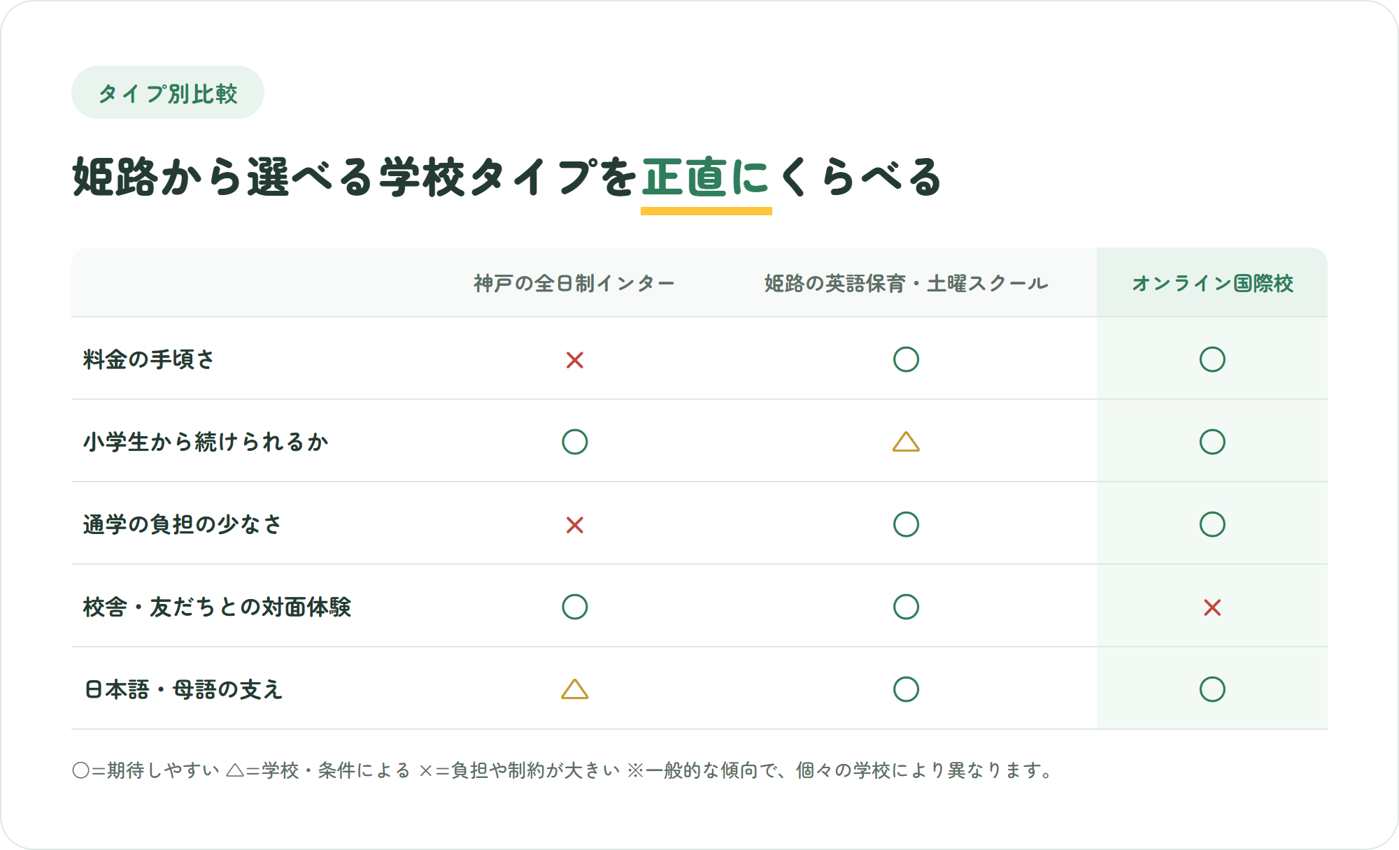 神戸の全日制インター・姫路の英語保育や土曜スクール・オンライン国際校を、料金の手頃さ・小学生から続けられるか・通学の負担・対面での体験・日本語の支えの5観点で比較した表
