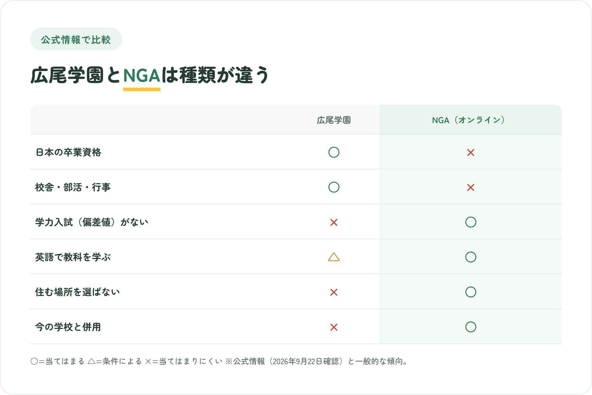 広尾学園とNIJIN GLOBAL ACADEMYを、日本の卒業資格・校舎と部活・入試の有無・英語で学ぶ比率・住む場所の自由・今の学校との併用の6観点で比べた○△×の比較図