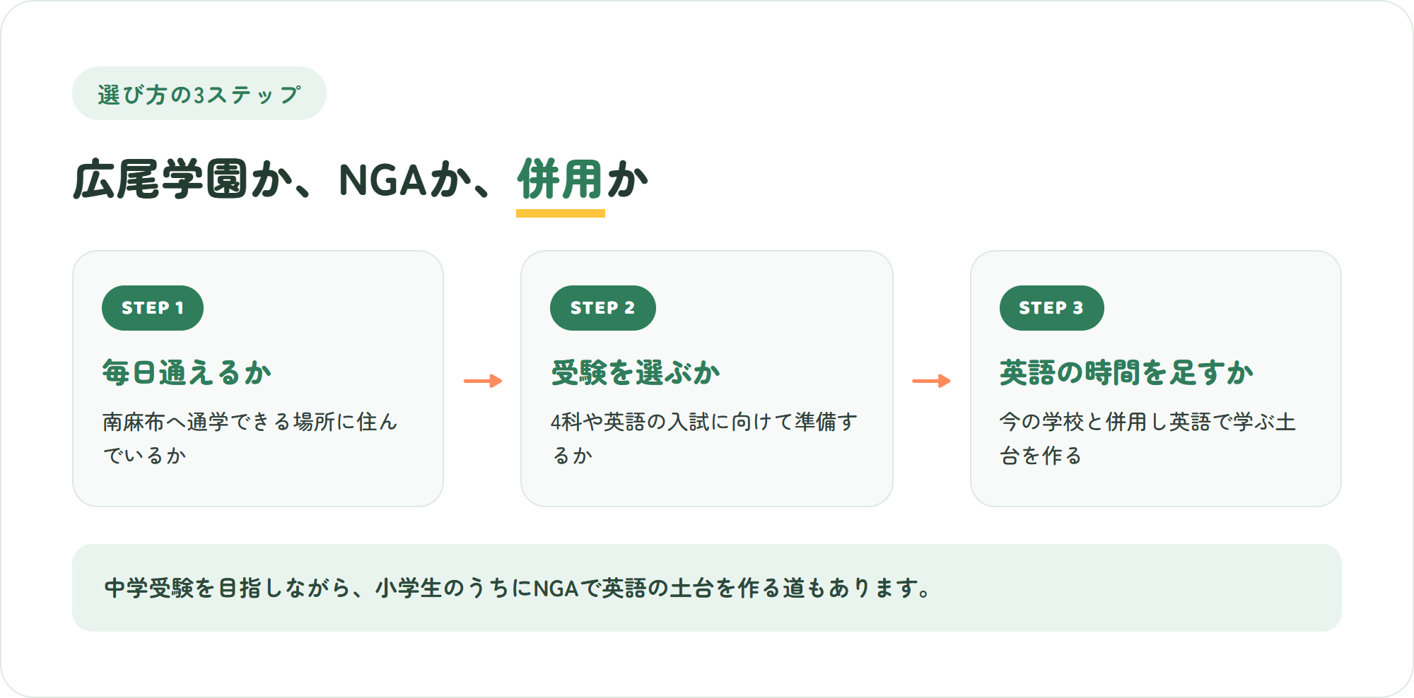 広尾学園かNGAか、併用かを決める3ステップ（通学できるか・受験を選ぶか・英語で学ぶ時間をどう確保するか）の図解