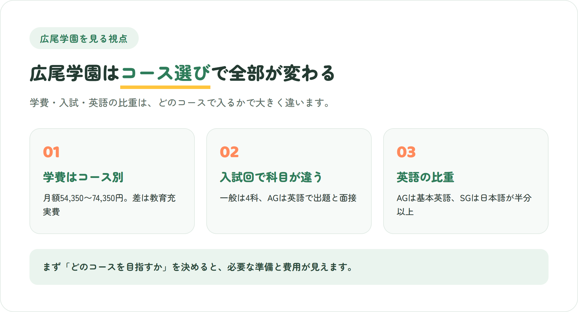 広尾学園を見る3つのポイント（コースで学費が変わる・入試回ごとに科目が違う・英語の比重はAGとSGで大きく違う）を示した図解