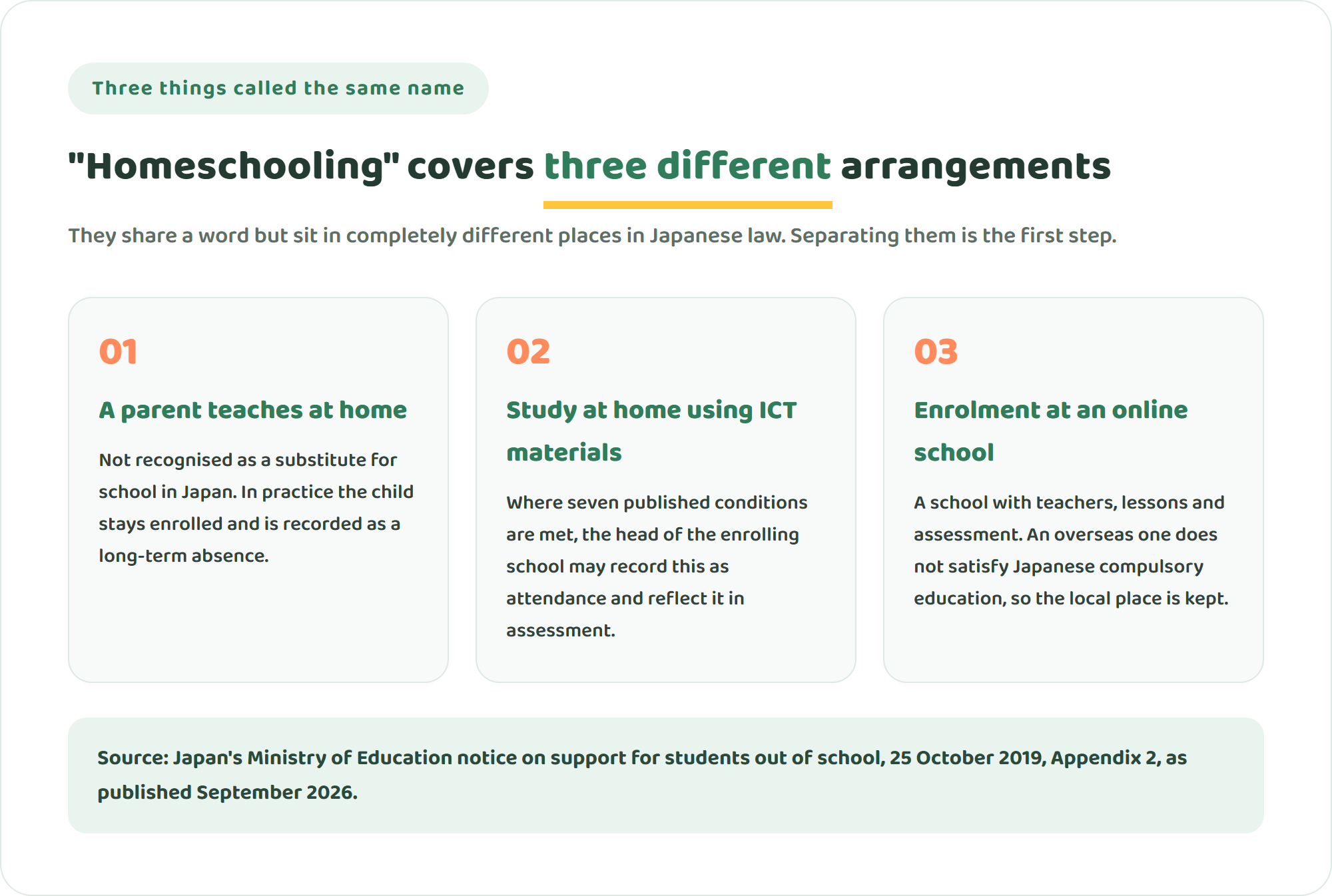 Diagram of the three arrangements called homeschooling in Japan: a parent teaching at home, study at home with ICT materials, and enrolment at an online school