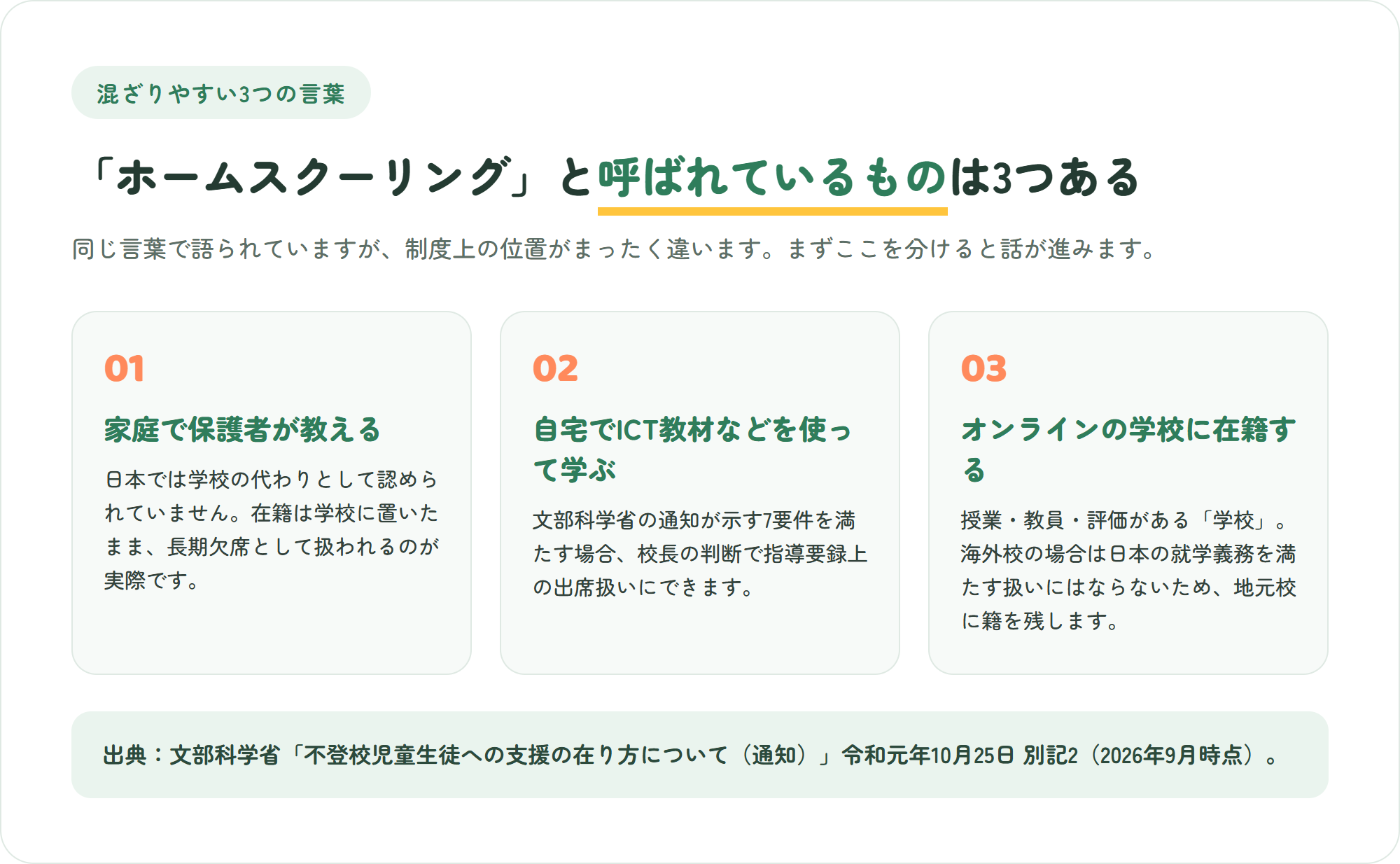 ホームスクーリングと呼ばれている3つの形(家庭で保護者が教える・自宅でICT教材を使って学ぶ・オンラインの学校に在籍する)の制度上の位置を示した図解
