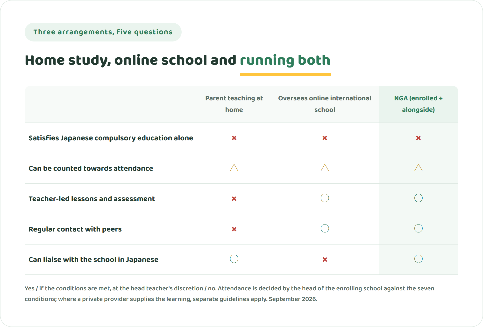 Comparison table of parent-led home study, an overseas online international school and NGA alongside enrolment, across compulsory education, attendance, teacher-led lessons, peer contact and liaison in Japanese