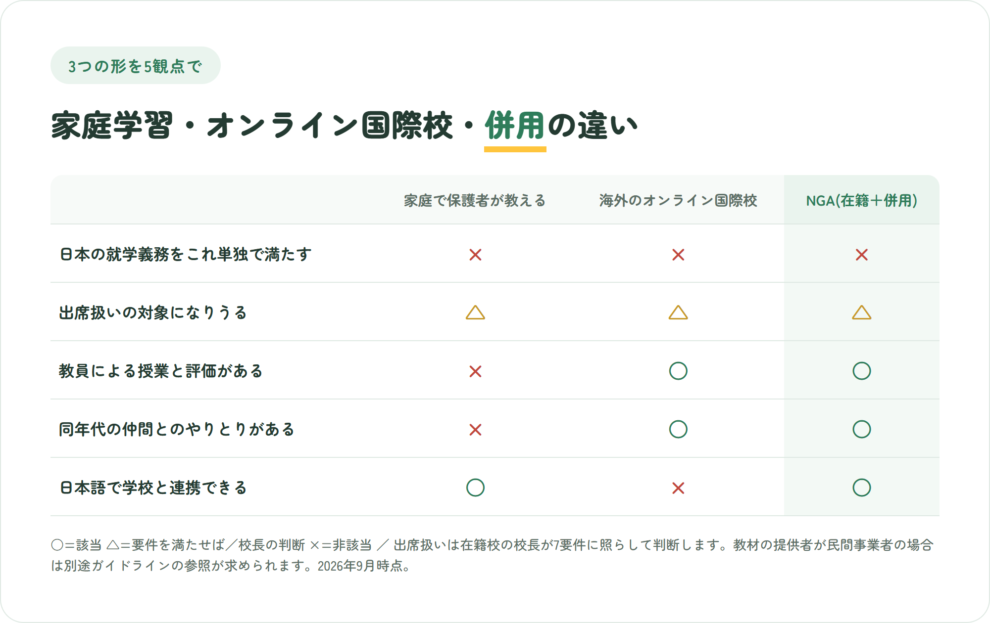 家庭で保護者が教える形と海外のオンライン国際校とNGAの在籍併用を、就学義務・出席扱い・教員の授業と評価・仲間とのやりとり・日本語での学校連携の5観点で比較した表