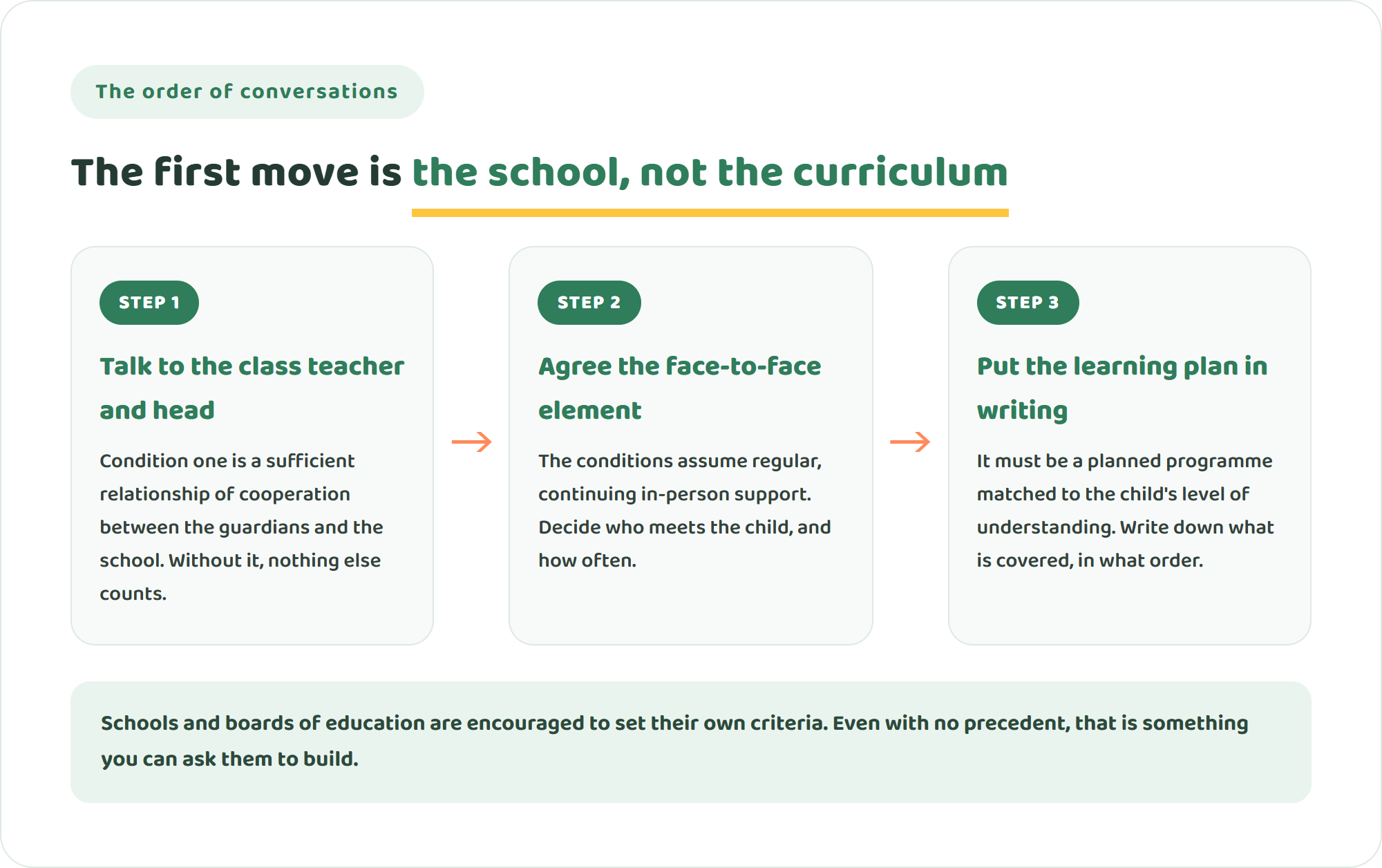 Diagram of three steps to have home study counted as attendance: talk to the class teacher and head, agree the face-to-face element, put the learning plan in writing