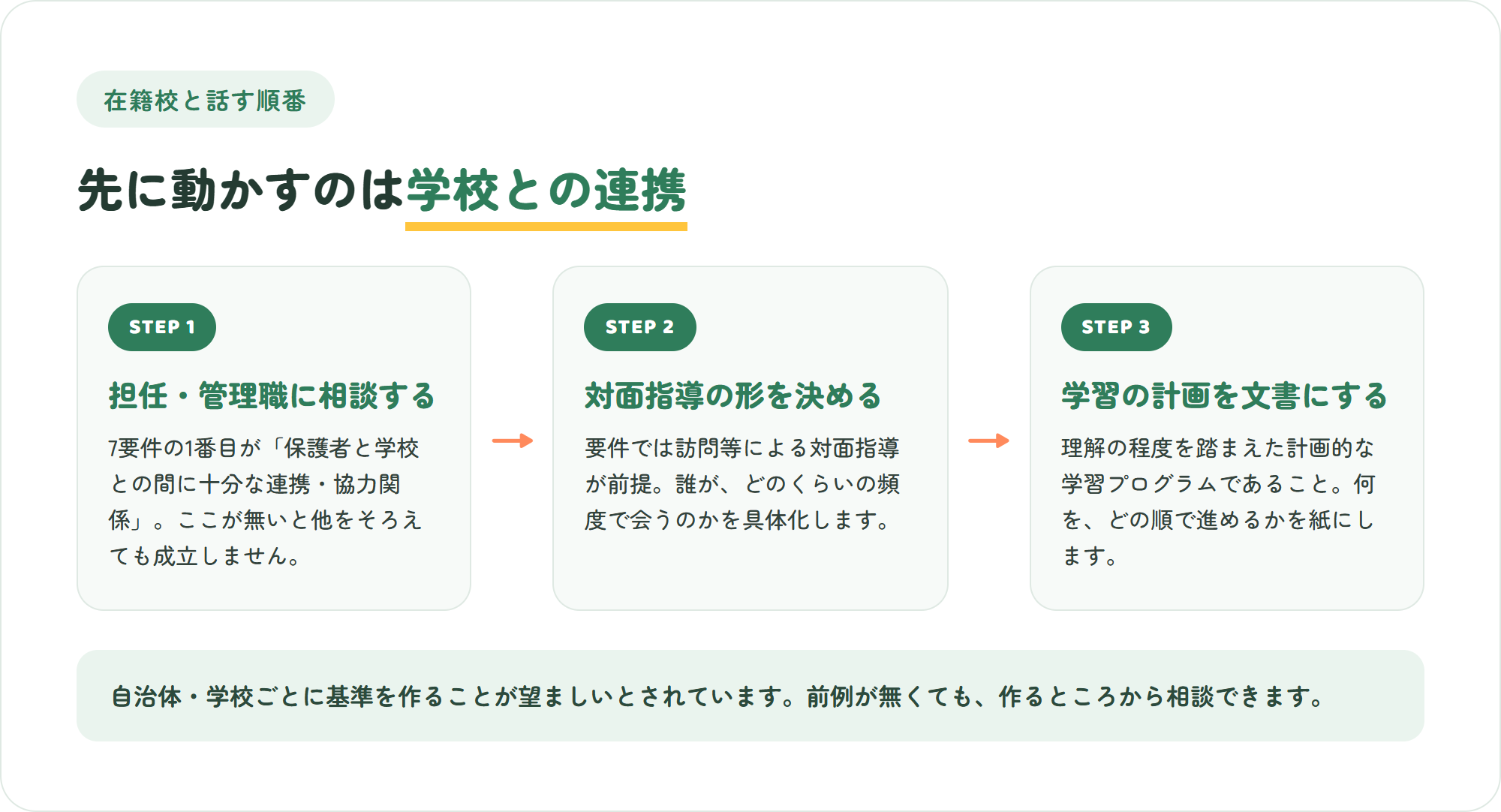 自宅学習を出席扱いにしてもらうために在籍校と話す3ステップ(担任と管理職に相談・対面指導の形を決める・学習計画を文書にする)を示した図解