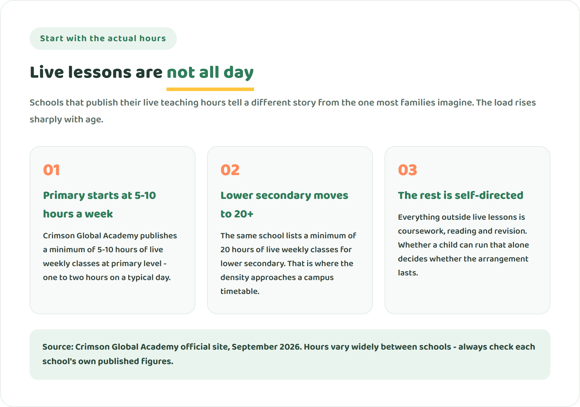 Diagram showing published live lesson hours at an online international school: 5-10 hours weekly at primary, 20 or more at lower secondary, with the remainder self-directed study