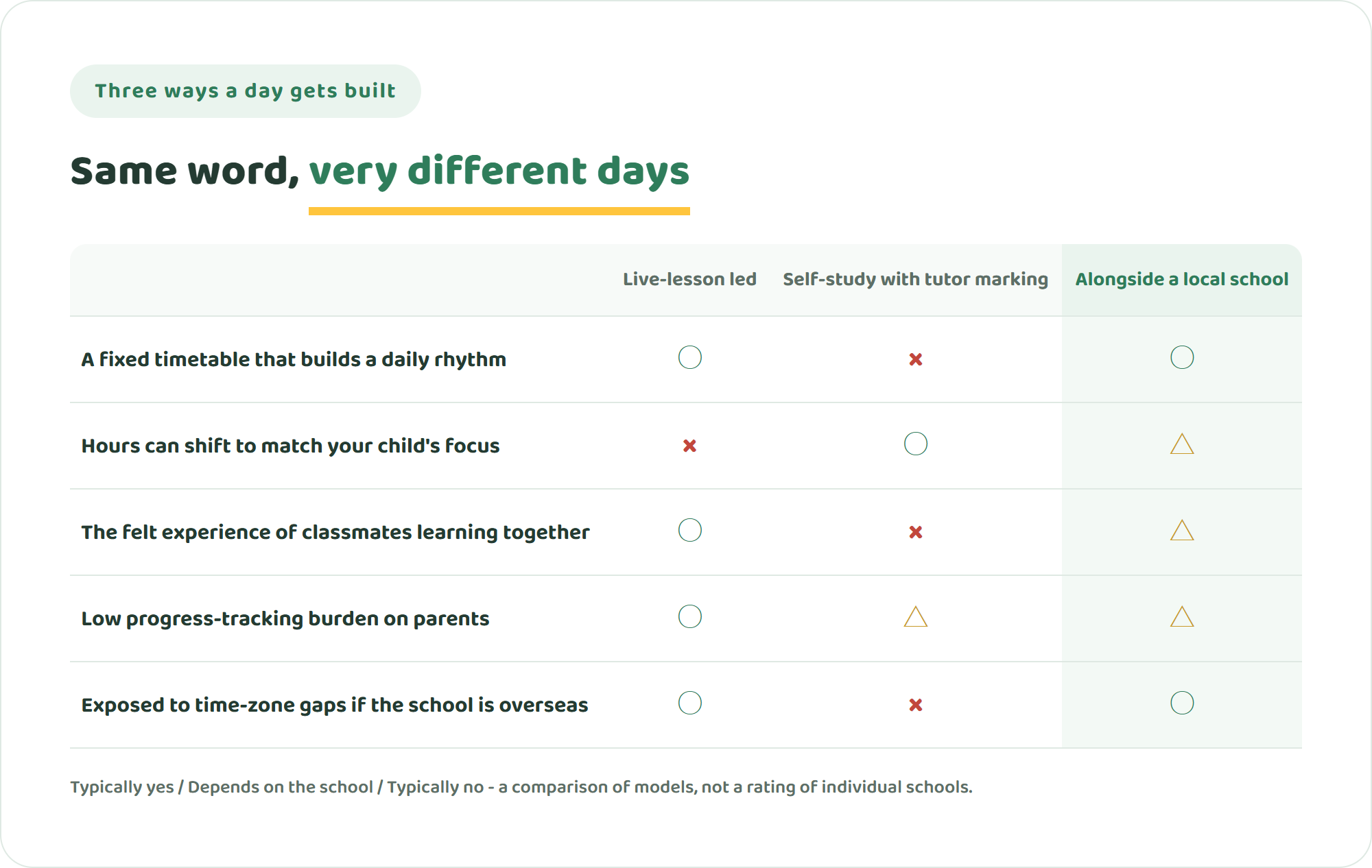 Comparison table of three online learning models - live-lesson led, self-study with tutor marking, and study alongside a local school - across five practical points