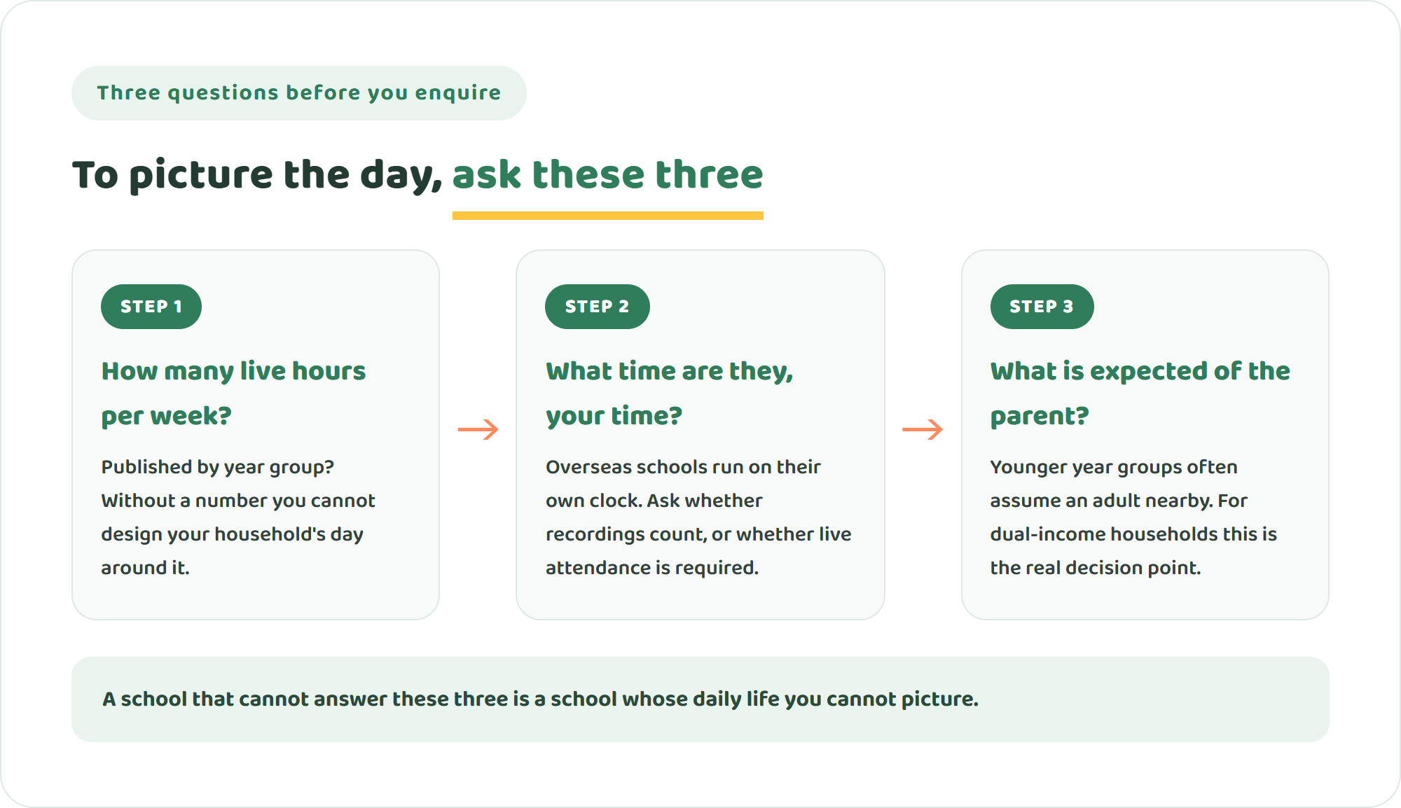 Diagram of three questions to ask before enquiring: weekly live lesson hours, local start times, and what is expected of the parent