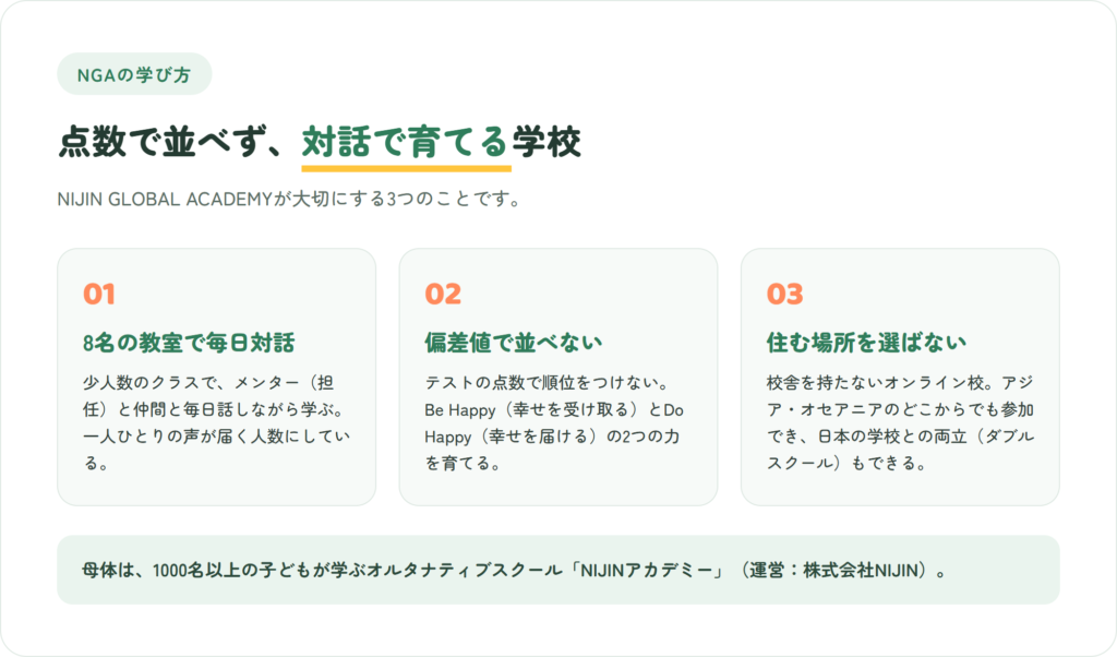 NIJIN GLOBAL ACADEMYの学び方を示す図解。8名の教室で毎日対話、偏差値で並べない、住む場所を選ばないオンライン校の3点