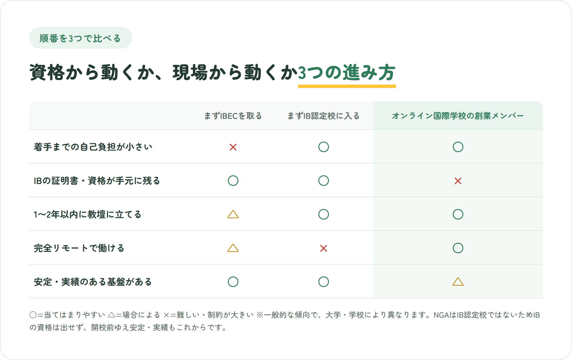 まずIBECを取る・まずIB認定校に入る・オンライン国際学校の創業メンバーになるの3つの進み方を、着手までの自己負担・IBの証明書が手元に残るか・1〜2年以内に教壇に立てるか・完全リモートで働けるか・安定した実績ある基盤があるかの5観点で比較した表