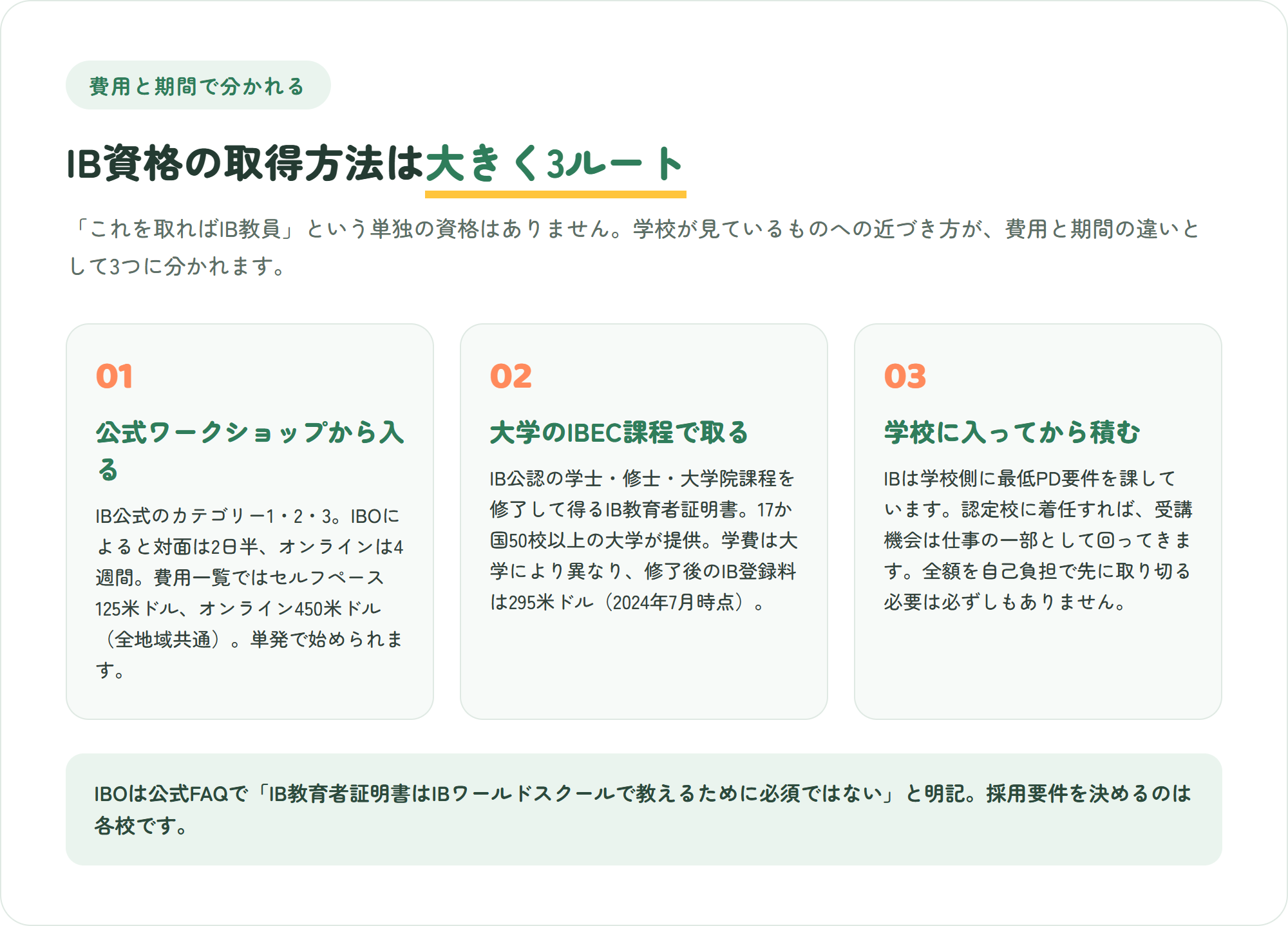 IB資格の取得方法を3ルートに整理した図。IB公式ワークショップのカテゴリー1から3から入る・大学のIBEC課程でIB教育者証明書を取る・IB認定校に着任してから学校の研修要件として積む