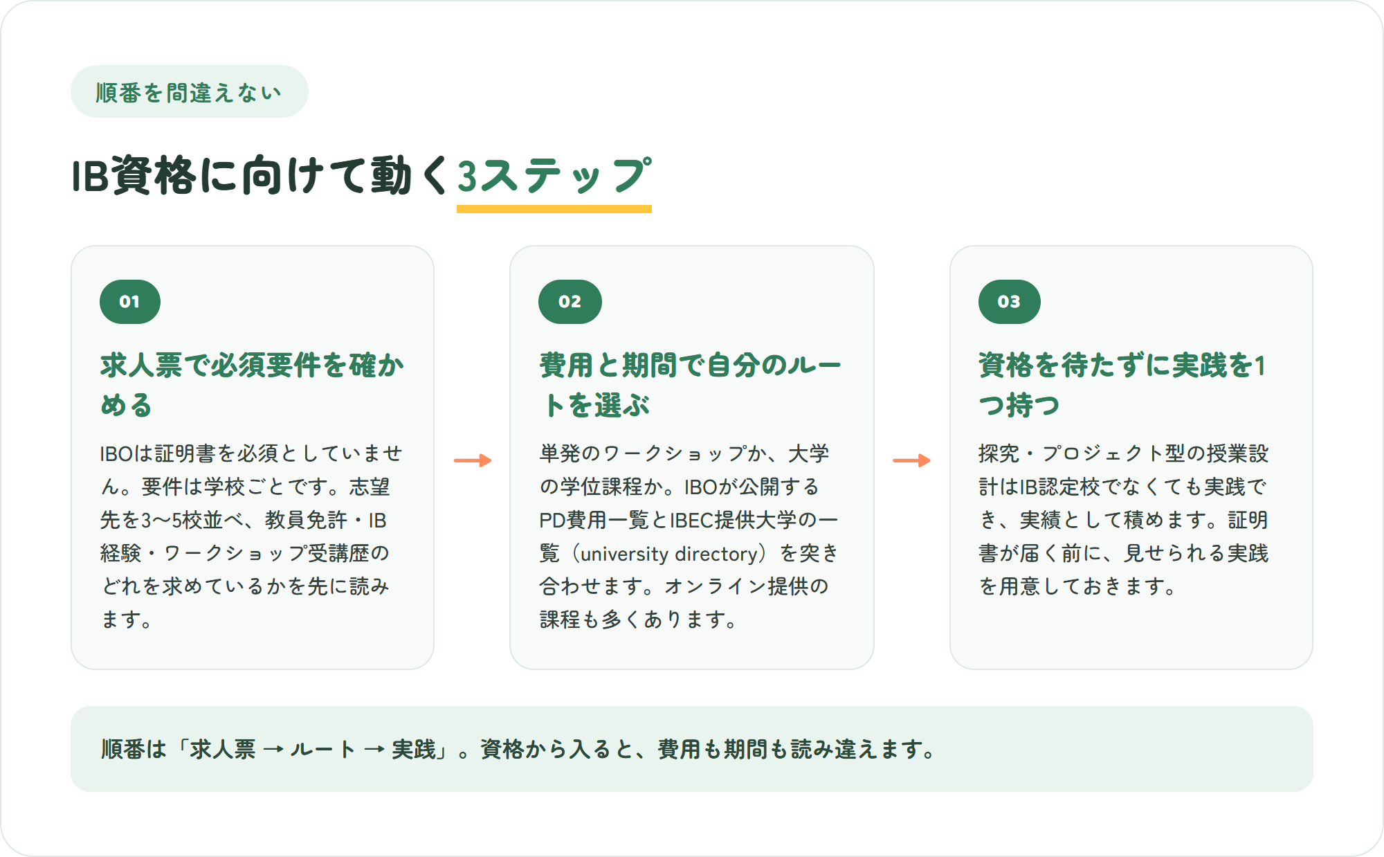 IB資格に向けて動く3ステップの図。求人票で必須要件を確かめる・費用と期間で自分のルートを選ぶ・資格を待たずに探究の実践を1つ持つ
