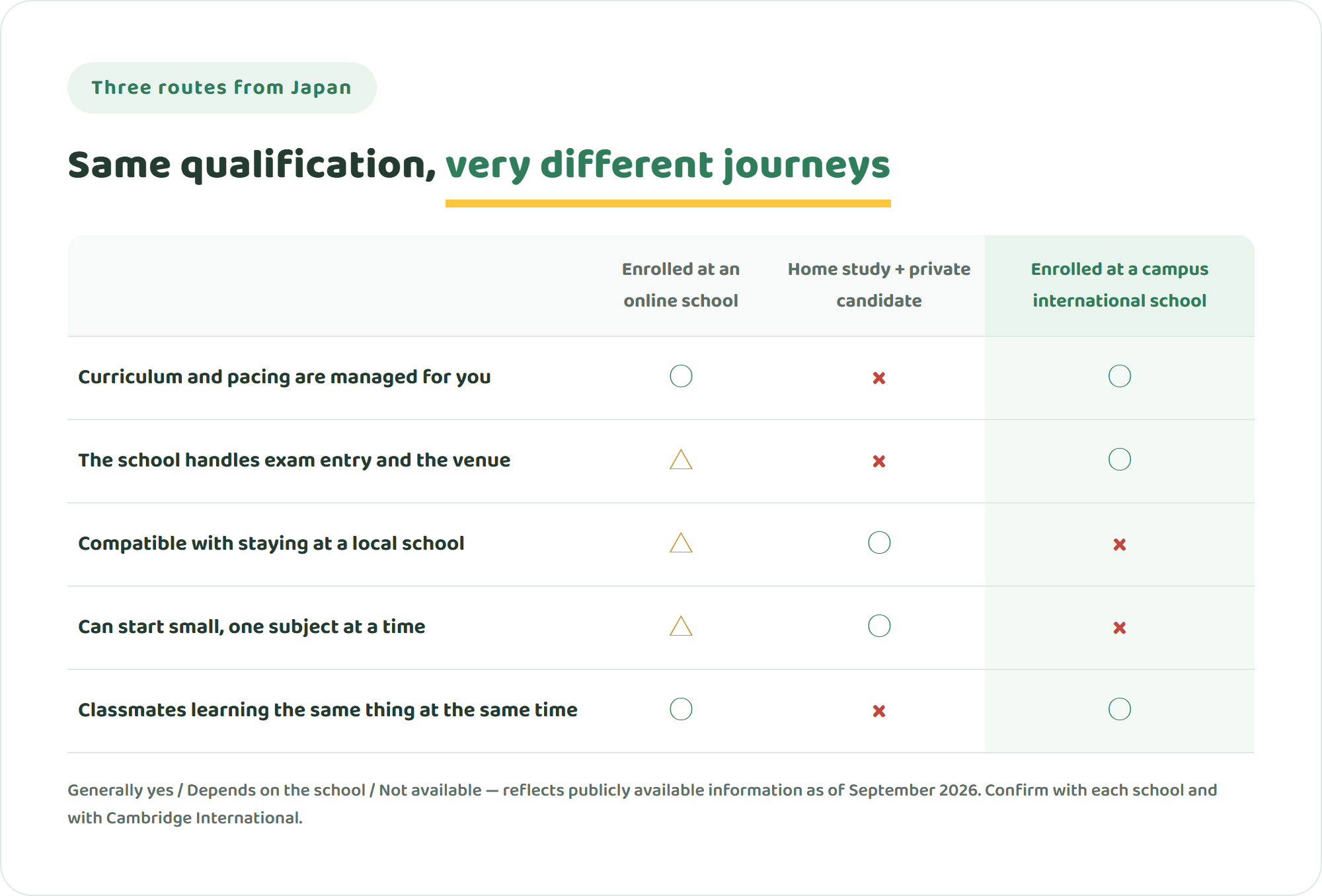 Comparison table of three routes to IGCSE from Japan - online school, home study as a private candidate, and campus international school - across five points