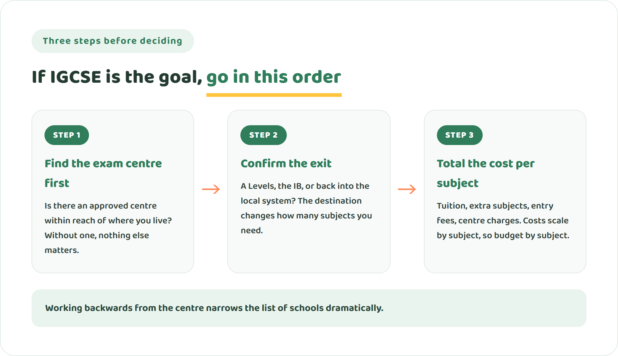Diagram of three steps for families targeting IGCSE: find the exam centre first, confirm the exit route, and total costs per subject