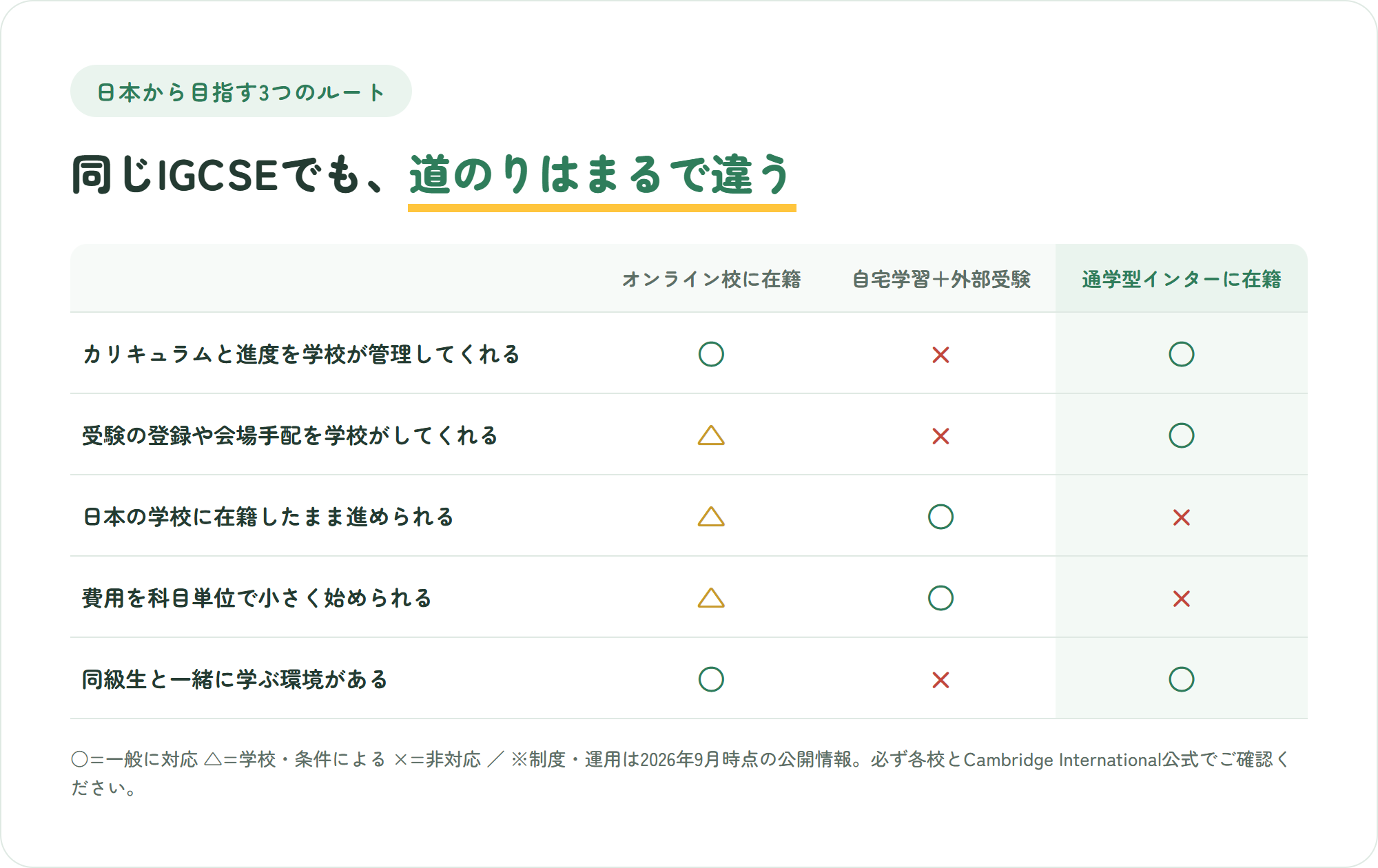 日本からIGCSEを目指す3ルート(オンライン校に在籍・自宅学習と外部受験・通学型インターに在籍)を5観点で比較した表