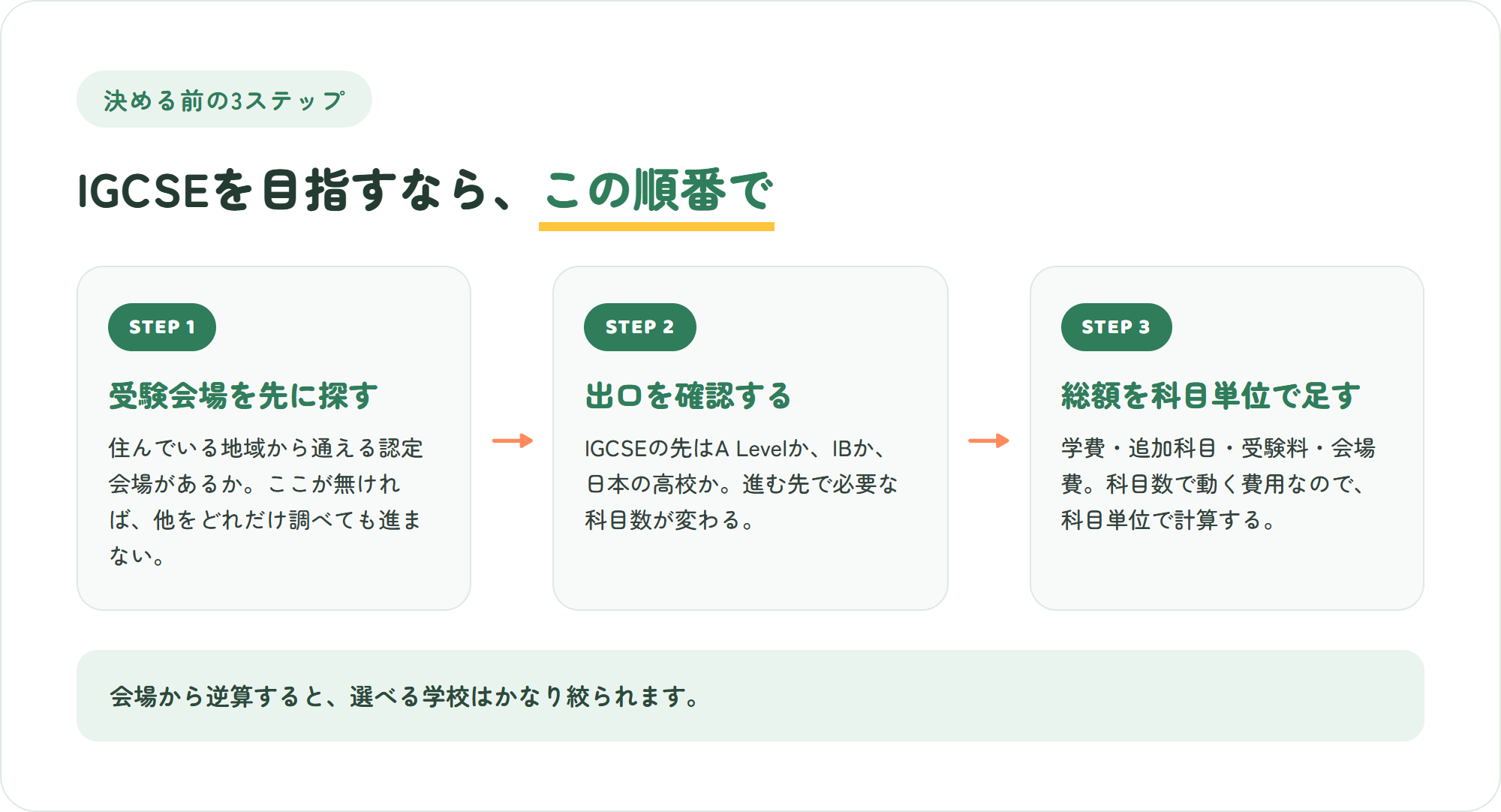 IGCSEを目指すときの3ステップ(受験会場を先に探す・出口を確認する・総額を科目単位で足す)を示した図解