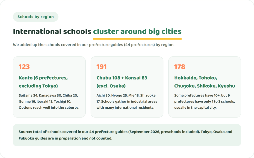 Infographic totalling the international schools covered in our 44 prefecture guides by region: Kanto excluding Tokyo 123, Chubu and Kansai excluding Osaka 191, Hokkaido, Tohoku, Chugoku, Shikoku and Kyushu 178