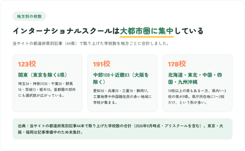 当サイトの都道府県別記事44県で取り上げたインターナショナルスクールの数を地方別に合計した図解。関東(東京除く)123校、中部と近畿(大阪除く)191校、北海道・東北・中国・四国・九州沖縄178校