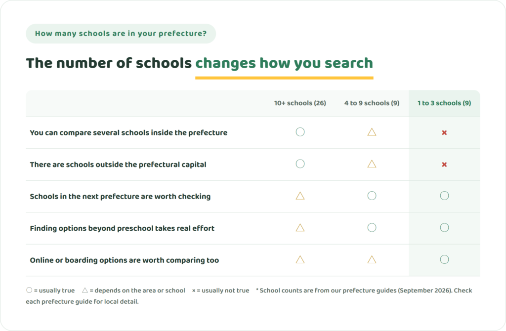 Table comparing how to search for an international school in prefectures with 10 or more, 4 to 9, and 1 to 3 schools across five points