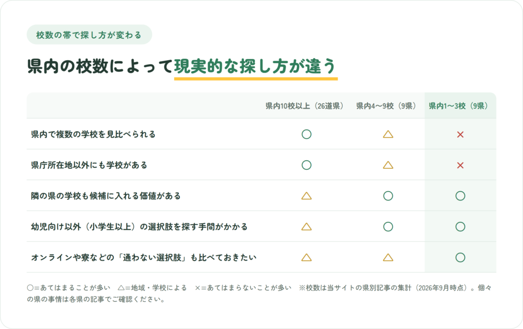 県内のインターナショナルスクールが10校以上の県・4〜9校の県・1〜3校の県で、学校の探し方がどう違うかを5項目で比較した表