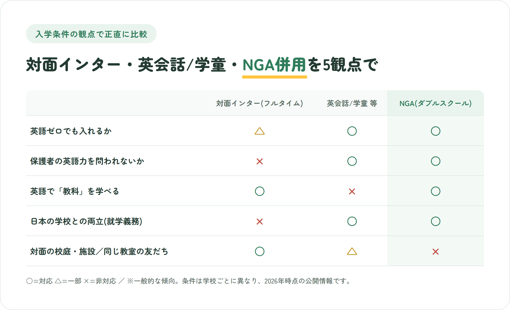 対面インター・英会話や学童・NGAダブルスクールを入学条件や英語で教科を学べるかなど5観点で比較した表。NGAは対面の校庭がバツ