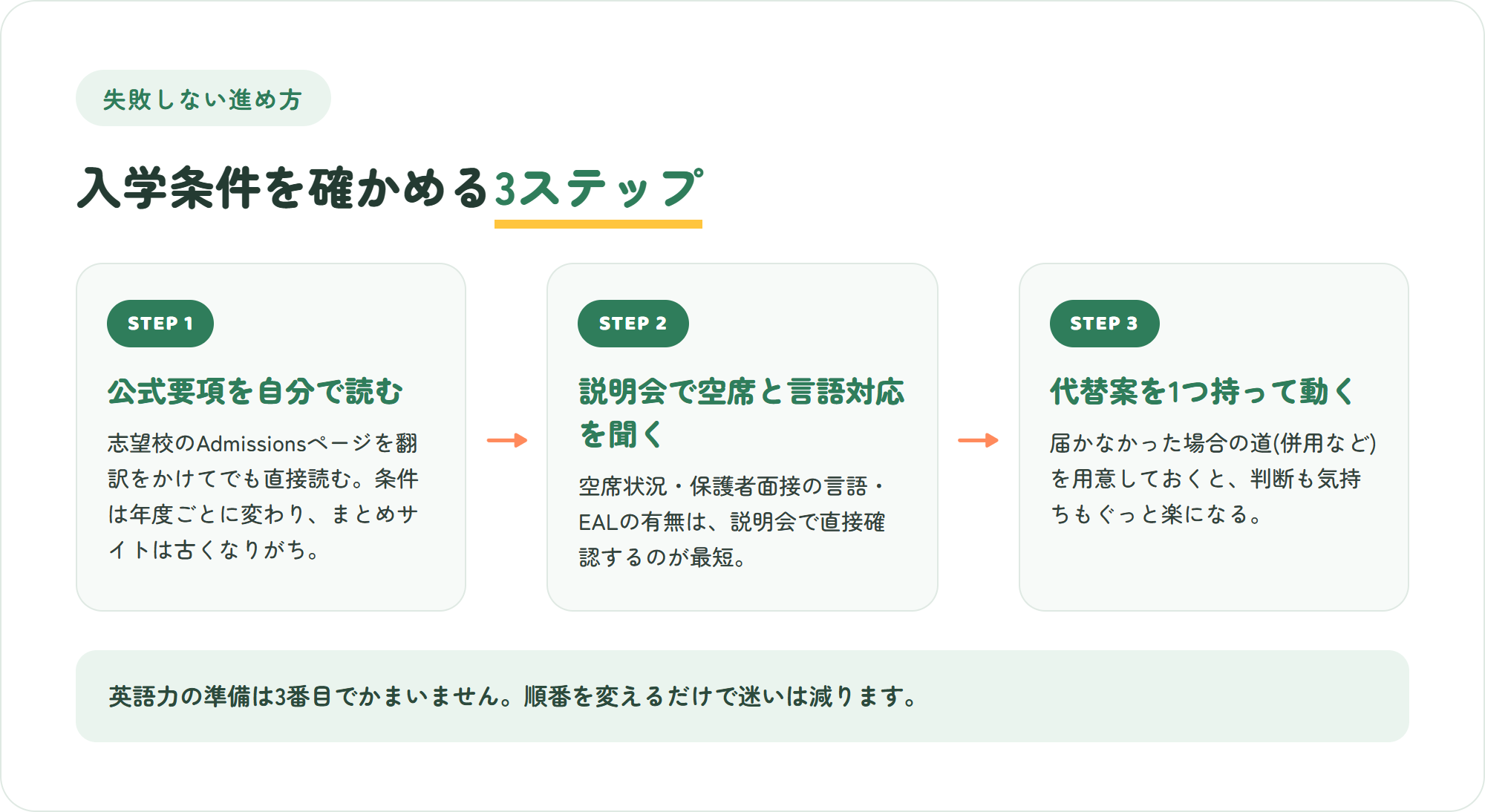 インターナショナルスクールの入学条件を調べて動くための3ステップ(公式要項を読む・説明会で空席と言語対応を聞く・併用で小さく始める)の図解