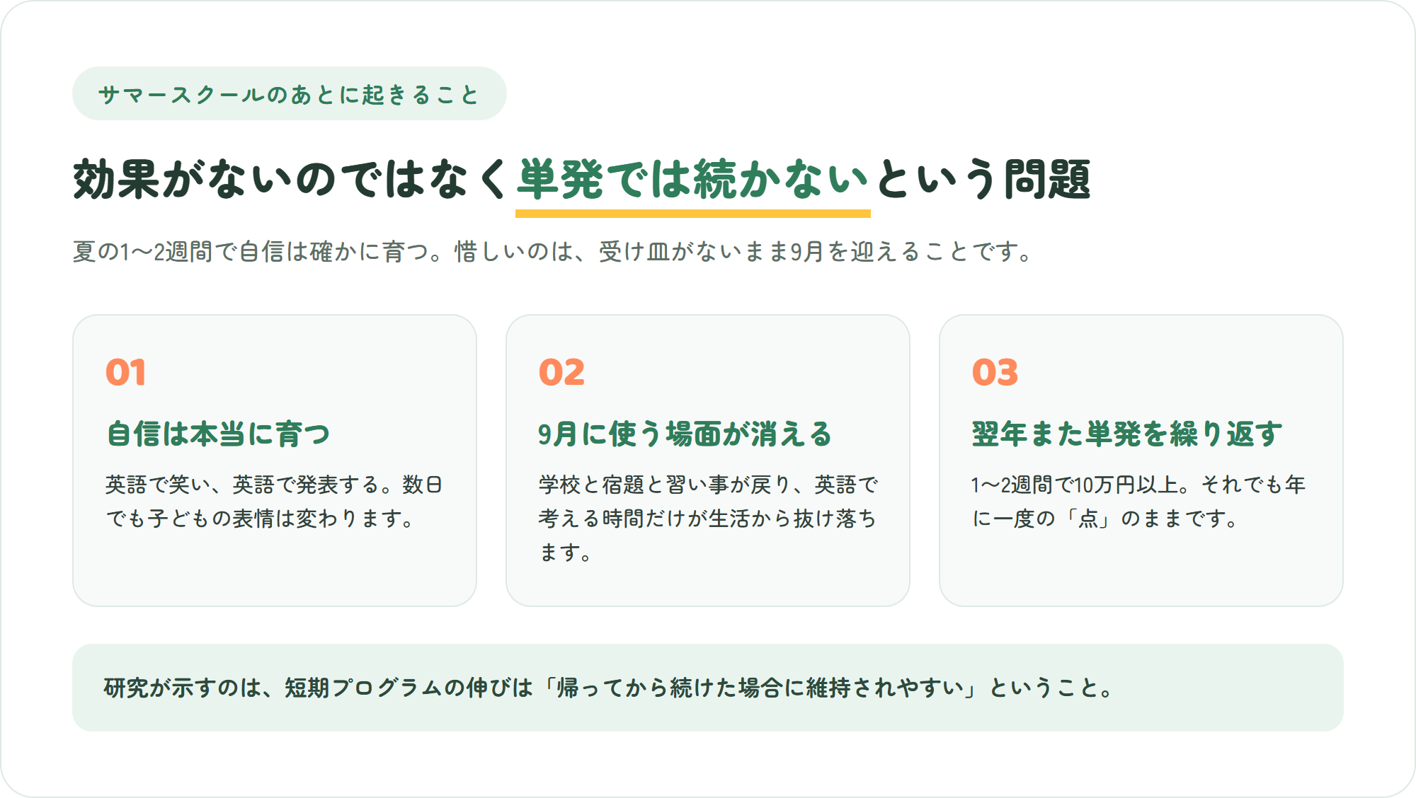 サマースクール後に起きる3つのこと(自信は確かに育つ・9月に英語を使う場面が消える・翌年また単発を繰り返す)を示した図解