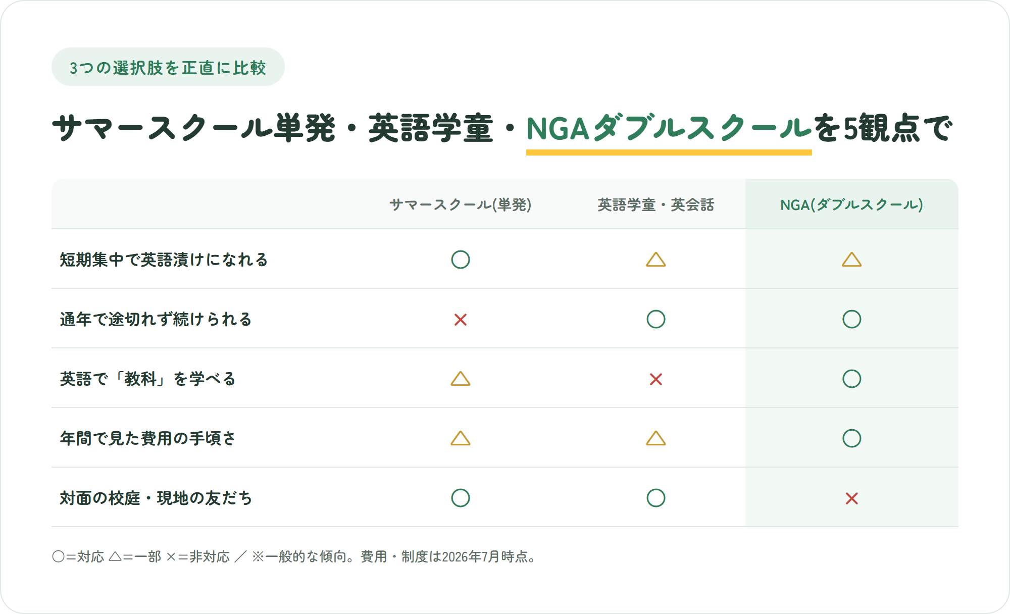 サマースクール単発・英語学童英会話・NGAダブルスクールを短期集中や通年継続など5観点で比較した表。NGAは対面の校庭や現地の友だちがバツ