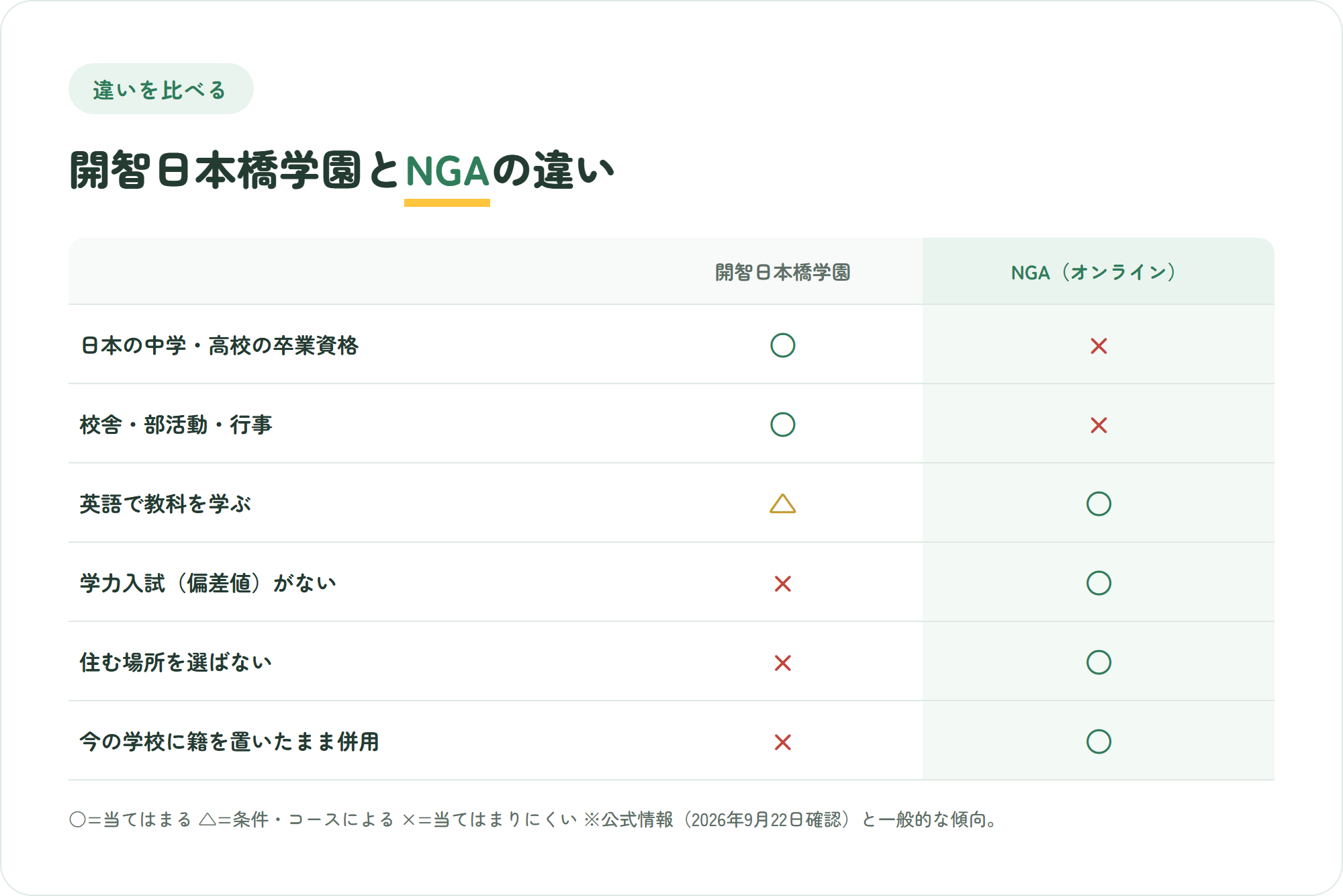 開智日本橋学園とNGAの比較図:日本の卒業資格、校舎と部活・行事、IB認定、入試の有無、住む場所を選ばない、今の学校との併用