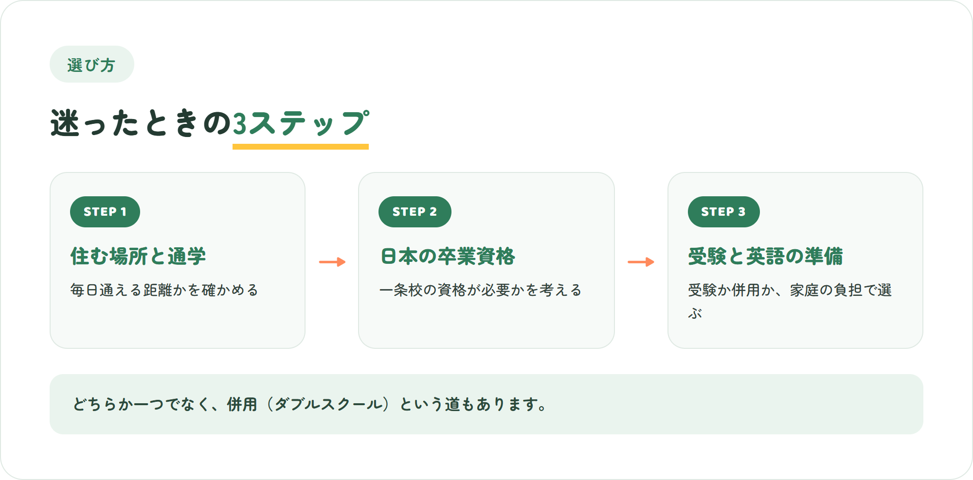 学校選びの3ステップ:住む場所と通学、日本の卒業資格の要否、受験と英語の準備